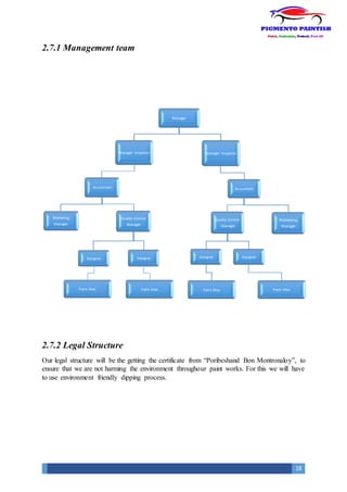 18
2.7.1 Management team
2.7.2 Legal Structure
Our legal structure will be the getting the certificate from “Poribeshand Bon Montronaloy”, to
ensure that we are not harming the environment throughour paint works. For this we will have
to use environment friendly dipping process.
Manager
Manager Inspector
Accountant
Marketing
Manager
Quality Control
Manager
Designer
Paint Man
Designer
Paint Man
Manager Inspector
Accountant
Markaeting
Manager
Quality Control
Manager
Designer
Paint Man
Designer
Paint Man
 