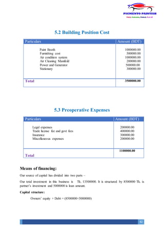 42
5.2 Building Position Cost
Particulars Amount (BDT)
Paint Booth
Furnishing cost
Air condition system
Air Cleaning Manifold
Power and Generator
Stationary
1000000.00
500000.00
1000000.00
200000.00
500000.00
300000.00
Total 3500000.00
5.3 Preoperative Expenses
Particulars Amount (BDT)
Legal expenses
Trade license fee and govt fees
Insurance
Miscellaneous expenses
200000.00
400000.00
300000.00
200000.00
Total
1100000.00
Means of financing:
Our source of capital has divided into two parts –
Our total investment in this business is Tk. 13500000. It is structured by 8500000 Tk. is
partner’s investment and 5000000 is loan amount.
Capital structure:
Owners’ equity + Debt = (8500000+5000000)
 