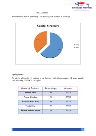 43
=TK. 13500000
As our business type is partnership, it’s financing will be made in two ways
Equity finance
We will be all together 11 partners in our business. Each of our partners will invest equally.
Each will bring 772728 Tk. as capital.
Name of Partners Percentage Amount
Sazrina Islam 9% 772728
Preena Wardena 9% 772728
Rowshan Laila Koly 9% 772728
Tasnia Esha 9% 772728
Hazera Khatun Antara 9% 772728
63%
37%
Capital Structure
Eqity
Debt
 