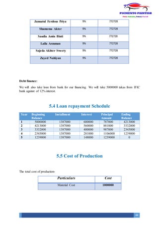 44
Jannatul Ferdous Priya 9% 772728
Shamema Akter 9% 772728
Saudia Amin Binti 9% 772728
Laila Arzuman 9% 772728
Sajeda Akhter Sweety 9% 772728
Zayed Nahiyan 9% 772728
Debt finance:
We will also take loan from bank for our financing. We will take 5000000 takas from IFIC
bank against of 12% interest.
5.4 Loan repayment Schedule
Year Beginning
Balance
Installment Interest Principal
Amount
Ending
Balance
1 5000000 1387000 600000 787000 4213000
2 4213000 1387000 560000 881000 3332000
3 3332000 1387000 400000 987000 2345000
4 2345000 1387000 281000 1106000 1239000
5 1239000 1387000 148000 1239000 0
5.5 Cost of Production
The total cost of production-
Particulars Cost
Material Cost 1000000
 
