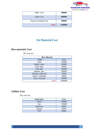 45
Utility Cost 400000
Labor Cost 800000
Factory Overhead Cost 300000
Total 2500000
5.6 Material Cost
Raw materials Cost
The costs are:
Raw Material
Name Cost
Paint 350000
Rubber mixer 100000
Color mixer 50000
Paint hub 200000
Pigment juice 100000
Shining compound 70000
Glossy compound 30000
Clear coat paint 100000
Total 1000000
Utilities Cost
The costs are:
Particulars Cost
Water 100000
Gas 120000
Electricity 80000
Internet 60000
TNT 40000
 