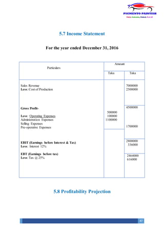 47
5.7 Income Statement
For the year ended December 31, 2016
5.8 Profitability Projection
Particulars
Amount
Taka Taka
Sales Revenue
Less: Cost of Production
Gross Profit-
Less: Operating Expenses
Administration Expenses
Selling Expenses
Pre-operative Expenses
EBIT (Earnings before Interest & Tax)
Less: Interest 12%
EBT (Earnings before tax)
Less: Tax @ 25%
500000
100000
1100000
7000000
2500000
4500000
1700000
2800000
336000
2464000
616000
 