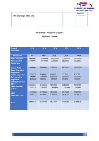 48
Profitability Projection (5 years)
Pigmento Paintish
Projected Income Statement
EAT (Earnings after tax)
1848000
========
Capacity
Utilization
40% 50% 70% 80% 90%
Particulars 2016 2017 2018 2019 2020
Sales Revenue
Less: Cost of
Production
Gross Profit
Less: Operating
Expenses-
Admin Expenses
Pre-operative
Expenses
Selling Expenses
EBIT
Less: Interest
@12%
EBT
Less: Tax 25%
EAT
7000000
2500000
8700000
2750000
10500000
3300000
12500000
3630000
14000000
3993000
4500000
500000
1100000
100000
5950000
570000
1100000
150000
7200000
684000
1100000
180000
8870000
755000
1100000
187000
10007000
850500
1100000
190000
2800000
600000
4130000
560000
5236000
400000
6828000
281000
7866500
148000
2200000
616000
3570000
937500
4836000
1209000
6547000
1636750
7718500
1929625
1584000 2632500 3627000 4910250 5788875
 