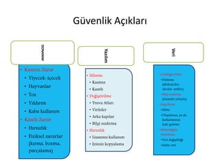 Güvenlik Açıkları
• Silinme
• Kasıtsız
• Kasıtlı
• Değiştirilme
• Truva Atları
• Virüsler
• Arka kapılar
• Bilgi sızdırma
• Hırsızlık
• Lisanssız kullanım
• İzinsiz kopyalama
Yazılım
•Gizliliğin ihlali
•Dinleme
(dinleyiciler,
alıcılar, sniffer)
•Bilgi sızdırma
(insanlar yoluyla)
•Engelleme
•Silme
•Ulaşılamaz, ya da
kullanılamaz
hale getirme
•Bütünlüğün
bozulması
•Veri değişikliği
•Sahte veri
Veri
• Kasıtsız Zarar
• Yiyecek-içecek
• Hayvanlar
• Toz
• Yıldırım
• Kaba kullanım
• Kasıtlı Zarar
• Hırsızlık
• Fiziksel zararlar
(kırma, bozma,
parçalama)
DONANIM
 