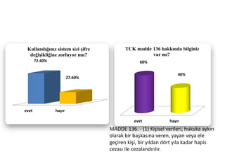 evet hayır
72.40%
27.60%
Kullandığınız sistem sizi şifre
değişikliğine zorluyor mu?
evet hayır
60%
40%
TCK madde 136 hakkında bilginiz
var mı?
MADDE 136. - (1) Kişisel verileri, hukuka aykırı
olarak bir başkasına veren, yayan veya ele
geçiren kişi, bir yıldan dört yıla kadar hapis
cezası ile cezalandırılır.
 