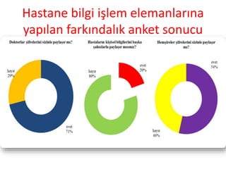 Hastane bilgi işlem elemanlarına
yapılan farkındalık anket sonucu
 