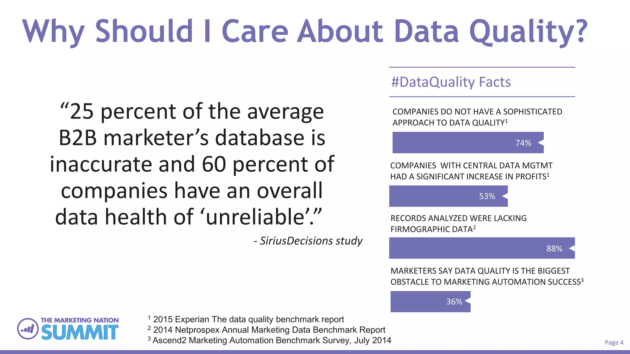 Page 4
Why Should I Care About Data Quality?
“25 percent of the average
B2B marketer’s database is
inaccurate and 60 percent of
companies have an overall
data health of ‘unreliable’.”
- SiriusDecisions study
COMPANIES DO NOT HAVE A SOPHISTICATED
APPROACH TO DATA QUALITY1
74%
MARKETERS SAY DATA QUALITY IS THE BIGGEST
OBSTACLE TO MARKETING AUTOMATION SUCCESS3
36%
COMPANIES WITH CENTRAL DATA MGTMT
HAD A SIGNIFICANT INCREASE IN PROFITS1
53%
RECORDS ANALYZED WERE LACKING
FIRMOGRAPHIC DATA2
88%
1 2015 Experian The data quality benchmark report
2 2014 Netprospex Annual Marketing Data Benchmark Report
3 Ascend2 Marketing Automation Benchmark Survey, July 2014
#DataQuality Facts
 