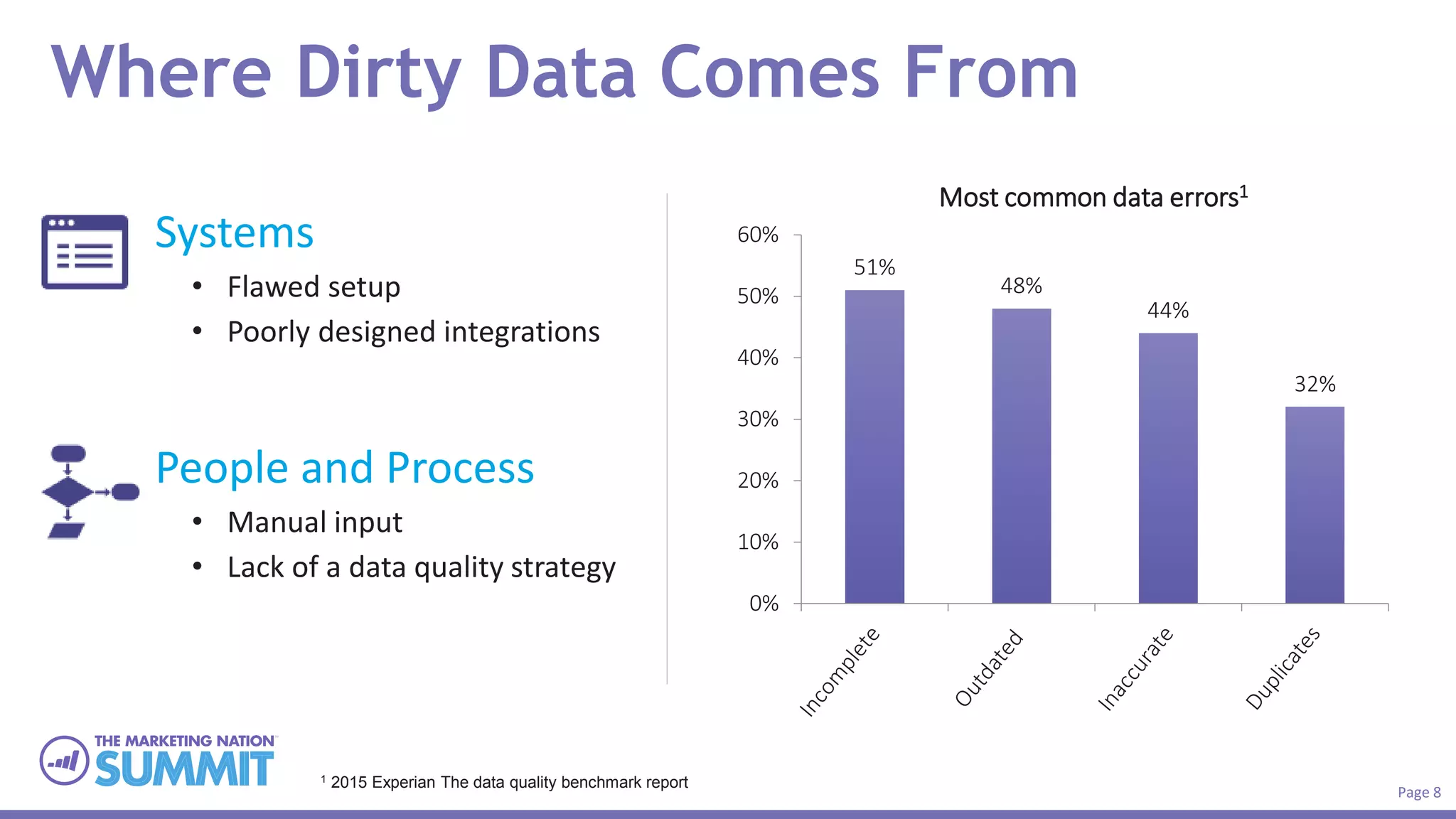 Page 8
Where Dirty Data Comes From
Systems
• Flawed setup
• Poorly designed integrations
People and Process
• Manual input
• Lack of a data quality strategy
51%
48%
44%
32%
0%
10%
20%
30%
40%
50%
60%
Most common data errors1
1 2015 Experian The data quality benchmark report
 