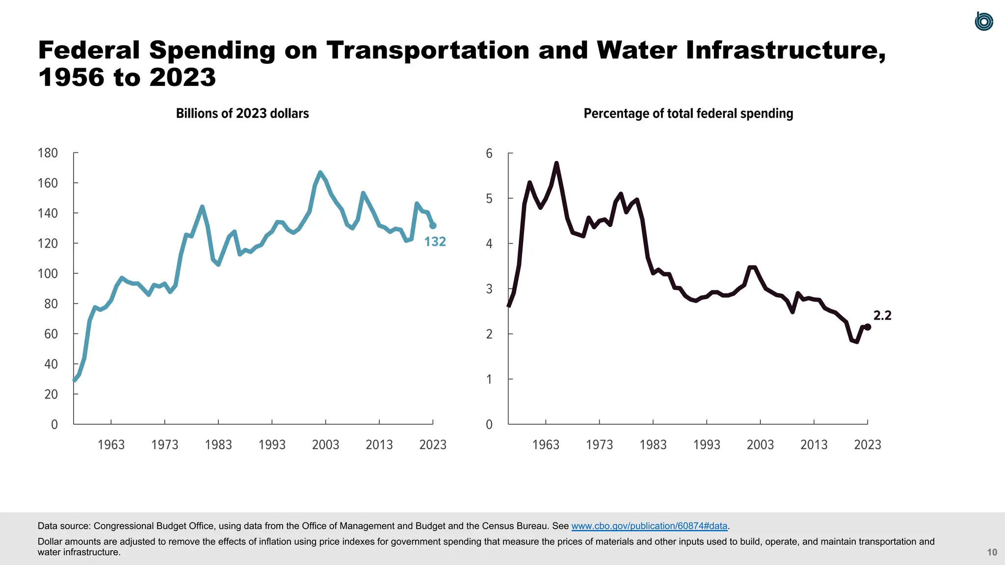 10
0
20
40
60
80
100
120
140
160
180
0
1
2
3
4
5
6
132
2.2
2023
2013
2003
1993
1983
1973
1963 2023
2013
2003
1993
1983
1973
1963
Billions of 2023 dollars Percentage of total federal spending
Data source: Congressional Budget Office, using data from the Office of Management and Budget and the Census Bureau. See www.cbo.gov/publication/60874#data.
Dollar amounts are adjusted to remove the effects of inflation using price indexes for government spending that measure the prices of materials and other inputs used to build, operate, and maintain transportation and
water infrastructure.
Federal Spending on Transportation and Water Infrastructure,
1956 to 2023
 