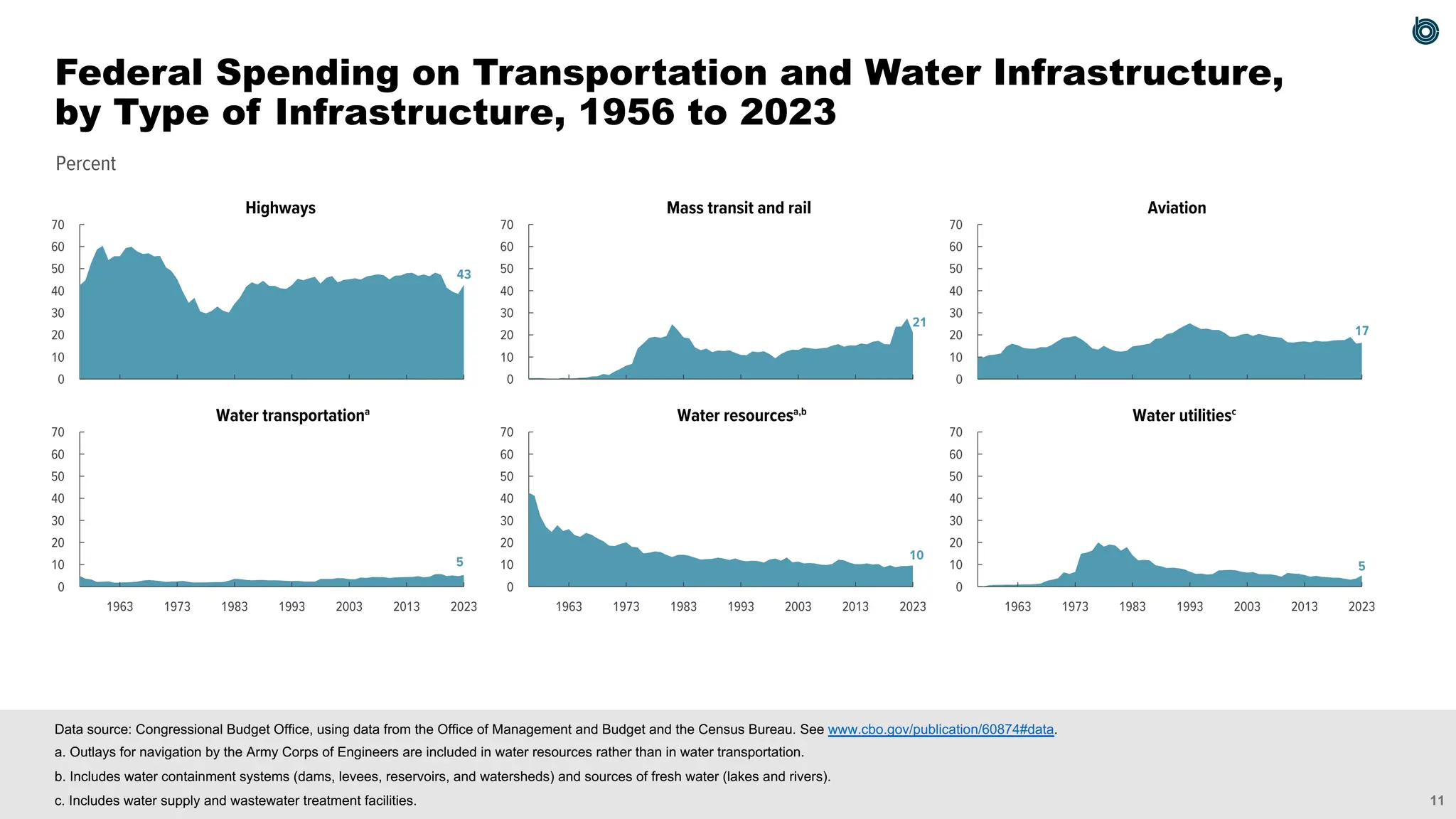 11
Percent
0
10
20
30
40
50
60
70
0
10
20
30
40
50
60
70
0
10
20
30
40
50
60
70
0
10
20
30
40
50
60
70
0
10
20
30
40
50
60
70
0
10
20
30
40
50
60
70
Highways Mass transit and rail Aviation
Water transportationa
Water resourcesa,b
Water utilitiesc
43
21
17
5
10
5
2023
2013
2003
1993
1983
1973
1963 2023
2013
2003
1993
1983
1973
1963 2023
2013
2003
1993
1983
1973
1963
Data source: Congressional Budget Office, using data from the Office of Management and Budget and the Census Bureau. See www.cbo.gov/publication/60874#data.
a. Outlays for navigation by the Army Corps of Engineers are included in water resources rather than in water transportation.
b. Includes water containment systems (dams, levees, reservoirs, and watersheds) and sources of fresh water (lakes and rivers).
c. Includes water supply and wastewater treatment facilities.
Federal Spending on Transportation and Water Infrastructure,
by Type of Infrastructure, 1956 to 2023
 