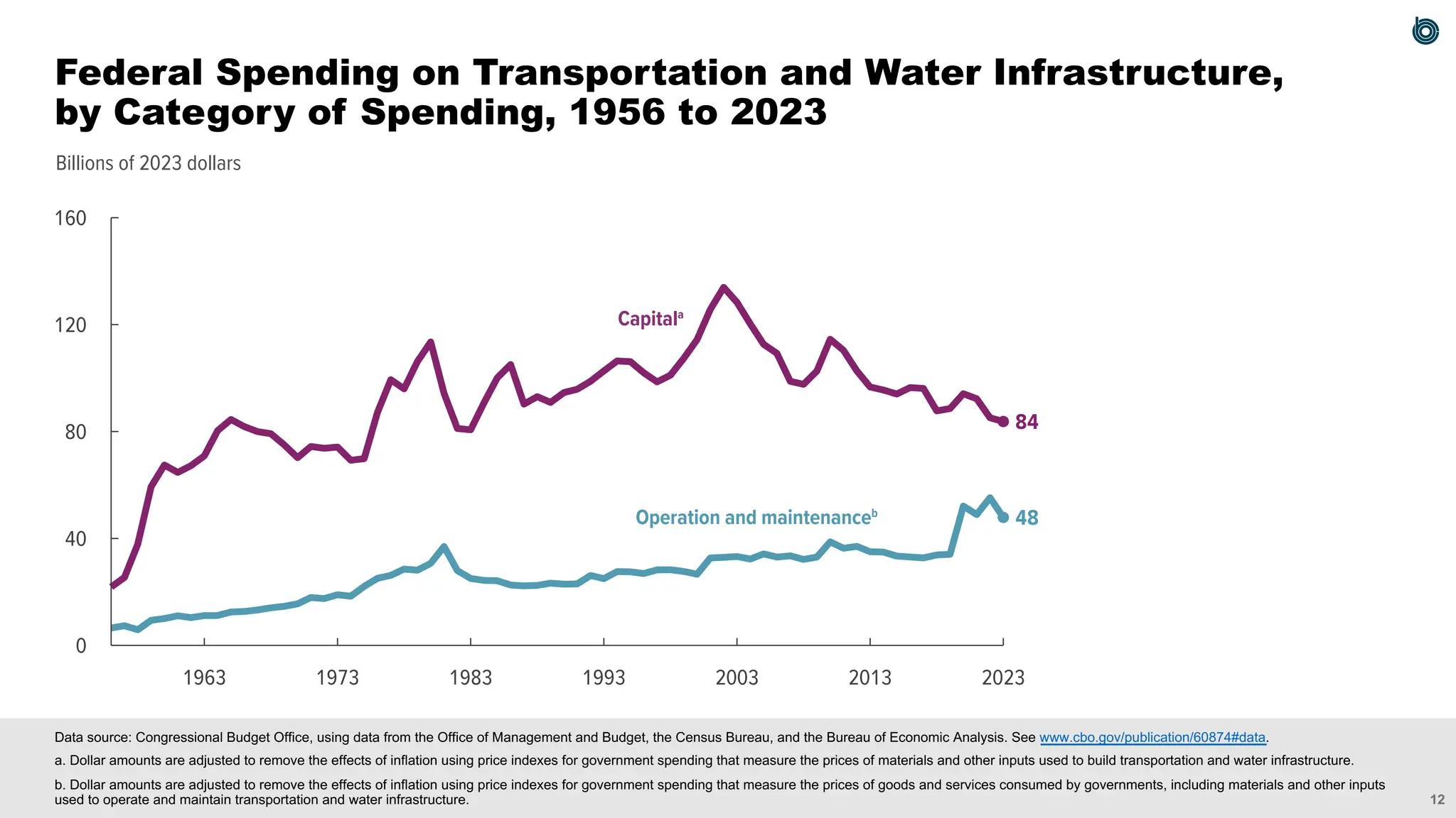 12
Billions of 2023 dollars
84
48
0
40
80
120
160
2023
2013
2003
1993
1983
1973
1963
Operation and maintenanceb
Capitala
Data source: Congressional Budget Office, using data from the Office of Management and Budget, the Census Bureau, and the Bureau of Economic Analysis. See www.cbo.gov/publication/60874#data.
a. Dollar amounts are adjusted to remove the effects of inflation using price indexes for government spending that measure the prices of materials and other inputs used to build transportation and water infrastructure.
b. Dollar amounts are adjusted to remove the effects of inflation using price indexes for government spending that measure the prices of goods and services consumed by governments, including materials and other inputs
used to operate and maintain transportation and water infrastructure.
Federal Spending on Transportation and Water Infrastructure,
by Category of Spending, 1956 to 2023
 