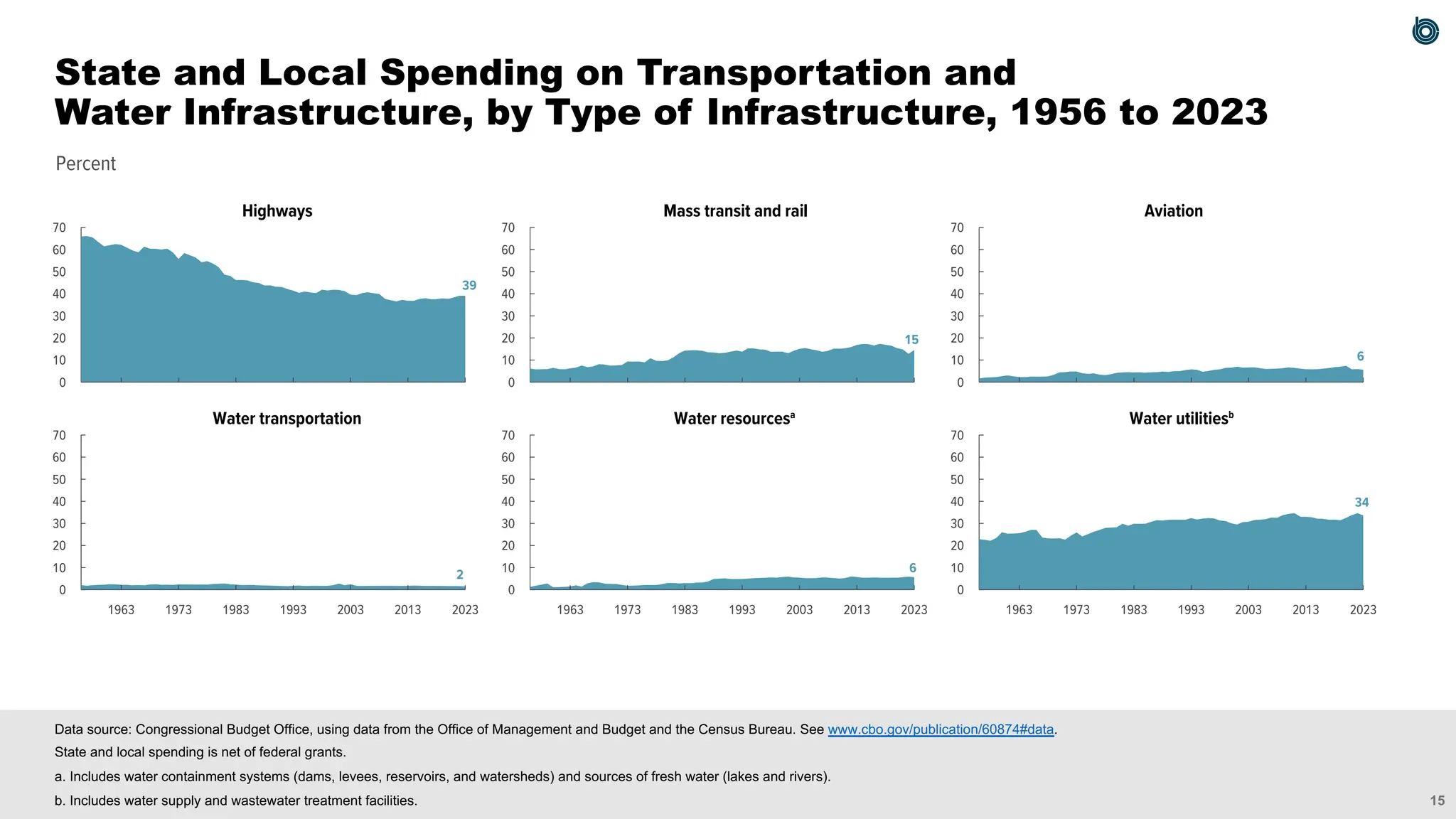 15
Percent
0
10
20
30
40
50
60
70
0
10
20
30
40
50
60
70
0
10
20
30
40
50
60
70
0
10
20
30
40
50
60
70
0
10
20
30
40
50
60
70
0
10
20
30
40
50
60
70
Highways Mass transit and rail Aviation
Water transportation Water resourcesa
Water utilitiesb
39
15
6
2 6
34
2023
2013
2003
1993
1983
1973
1963 2023
2013
2003
1993
1983
1973
1963 2023
2013
2003
1993
1983
1973
1963
Data source: Congressional Budget Office, using data from the Office of Management and Budget and the Census Bureau. See www.cbo.gov/publication/60874#data.
State and local spending is net of federal grants.
a. Includes water containment systems (dams, levees, reservoirs, and watersheds) and sources of fresh water (lakes and rivers).
b. Includes water supply and wastewater treatment facilities.
State and Local Spending on Transportation and
Water Infrastructure, by Type of Infrastructure, 1956 to 2023
 