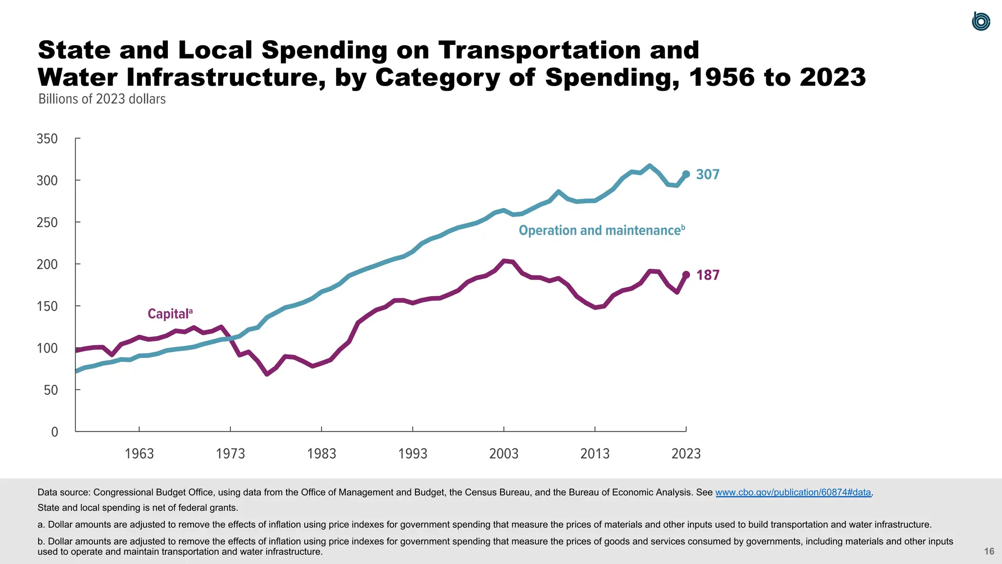 16
Billions of 2023 dollars
Operation and maintenanceb
Capitala
187
307
0
50
100
150
200
250
300
350
2023
2013
2003
1993
1983
1973
1963
Data source: Congressional Budget Office, using data from the Office of Management and Budget, the Census Bureau, and the Bureau of Economic Analysis. See www.cbo.gov/publication/60874#data.
State and local spending is net of federal grants.
a. Dollar amounts are adjusted to remove the effects of inflation using price indexes for government spending that measure the prices of materials and other inputs used to build transportation and water infrastructure.
b. Dollar amounts are adjusted to remove the effects of inflation using price indexes for government spending that measure the prices of goods and services consumed by governments, including materials and other inputs
used to operate and maintain transportation and water infrastructure.
State and Local Spending on Transportation and
Water Infrastructure, by Category of Spending, 1956 to 2023
 