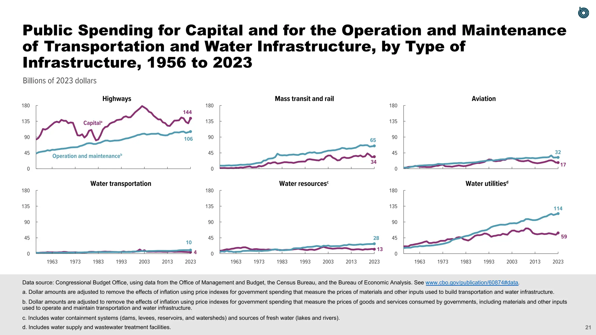 21
Billions of 2023 dollars
0
45
90
135
180
0
45
90
135
180
0
45
90
135
180
0
45
90
135
180
0
45
90
135
180
0
45
90
135
180
Highways Mass transit and rail Aviation
Water transportation Water resourcesc
Water utilitiesd
144
106
34
65
17
32
4
10
13
28 59
114
2023
2013
2003
1993
1983
1973
1963 2023
2013
2003
1993
1983
1973
1963 2023
2013
2003
1993
1983
1973
1963
Operation and maintenanceb
Capitala
Data source: Congressional Budget Office, using data from the Office of Management and Budget, the Census Bureau, and the Bureau of Economic Analysis. See www.cbo.gov/publication/60874#data.
a. Dollar amounts are adjusted to remove the effects of inflation using price indexes for government spending that measure the prices of materials and other inputs used to build transportation and water infrastructure.
b. Dollar amounts are adjusted to remove the effects of inflation using price indexes for government spending that measure the prices of goods and services consumed by governments, including materials and other inputs
used to operate and maintain transportation and water infrastructure.
c. Includes water containment systems (dams, levees, reservoirs, and watersheds) and sources of fresh water (lakes and rivers).
d. Includes water supply and wastewater treatment facilities.
Public Spending for Capital and for the Operation and Maintenance
of Transportation and Water Infrastructure, by Type of
Infrastructure, 1956 to 2023
 