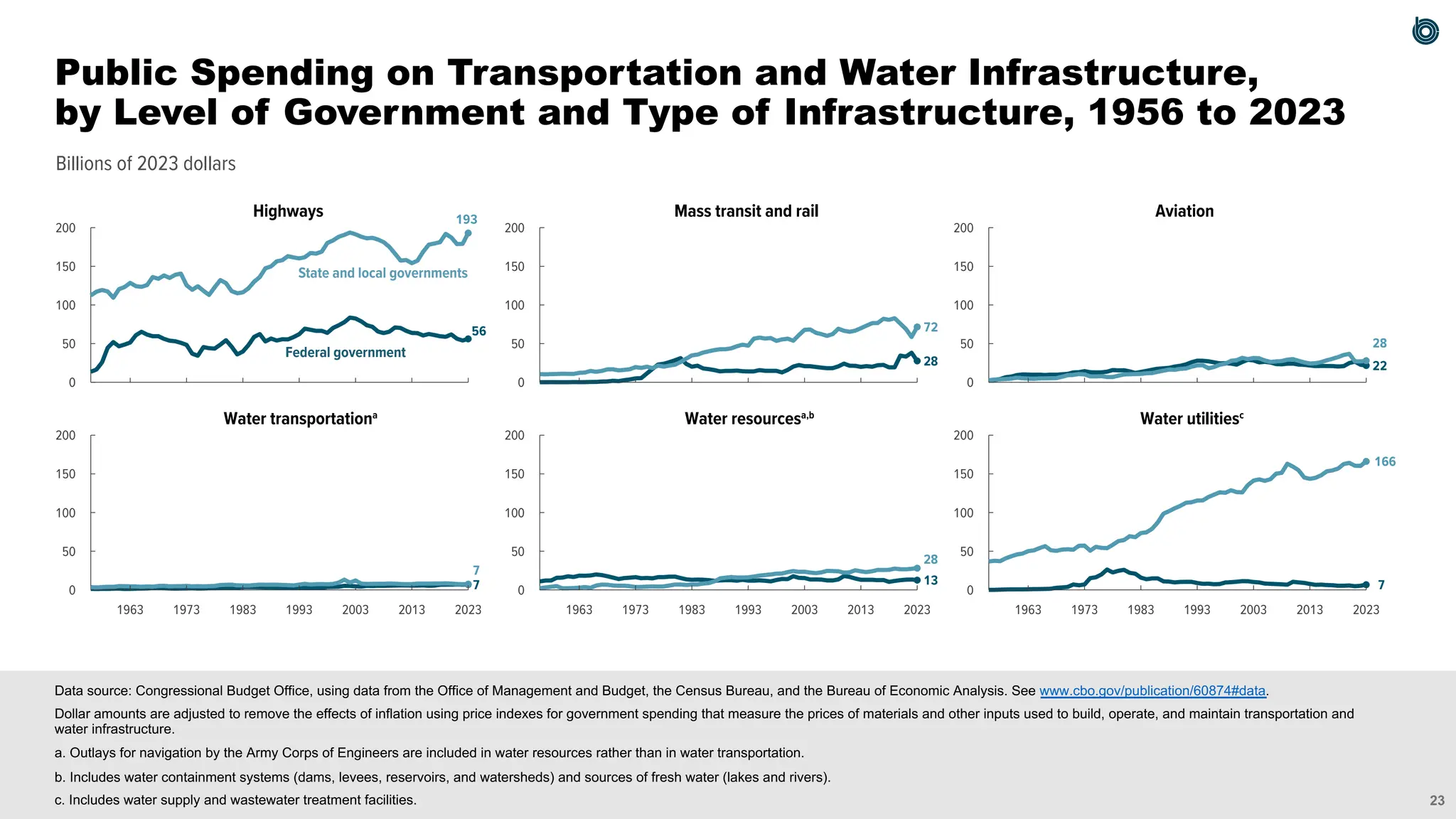 23
Billions of 2023 dollars
0
50
100
150
200
0
50
100
150
200
0
50
100
150
200
0
50
100
150
200
0
50
100
150
200
0
50
100
150
200
Highways Mass transit and rail Aviation
Water transportationa
Water resourcesa,b
Water utilitiesc
56
193
28
72
22
28
7
7
13
28
7
166
2023
2013
2003
1993
1983
1973
1963 2023
2013
2003
1993
1983
1973
1963 2023
2013
2003
1993
1983
1973
1963
State and local governments
Federal government
Data source: Congressional Budget Office, using data from the Office of Management and Budget, the Census Bureau, and the Bureau of Economic Analysis. See www.cbo.gov/publication/60874#data.
Dollar amounts are adjusted to remove the effects of inflation using price indexes for government spending that measure the prices of materials and other inputs used to build, operate, and maintain transportation and
water infrastructure.
a. Outlays for navigation by the Army Corps of Engineers are included in water resources rather than in water transportation.
b. Includes water containment systems (dams, levees, reservoirs, and watersheds) and sources of fresh water (lakes and rivers).
c. Includes water supply and wastewater treatment facilities.
Public Spending on Transportation and Water Infrastructure,
by Level of Government and Type of Infrastructure, 1956 to 2023
 