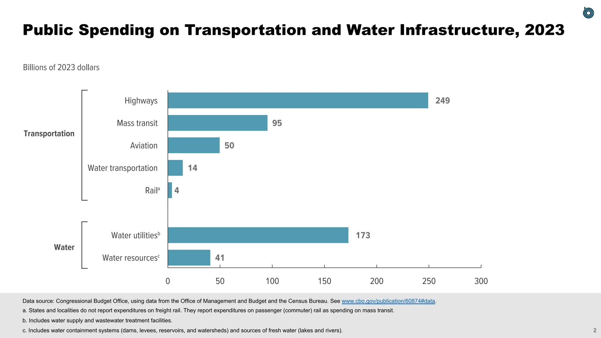 2
Billions of 2023 dollars
Transportation
Water
41
173
4
14
50
95
249
Water resourcesc
Water utilitiesb
Raila
Water transportation
Aviation
Mass transit
Highways
0 50 100 150 200 250 300
Data source: Congressional Budget Office, using data from the Office of Management and Budget and the Census Bureau. See www.cbo.gov/publication/60874#data.
a. States and localities do not report expenditures on freight rail. They report expenditures on passenger (commuter) rail as spending on mass transit.
b. Includes water supply and wastewater treatment facilities.
c. Includes water containment systems (dams, levees, reservoirs, and watersheds) and sources of fresh water (lakes and rivers).
Public Spending on Transportation and Water Infrastructure, 2023
 