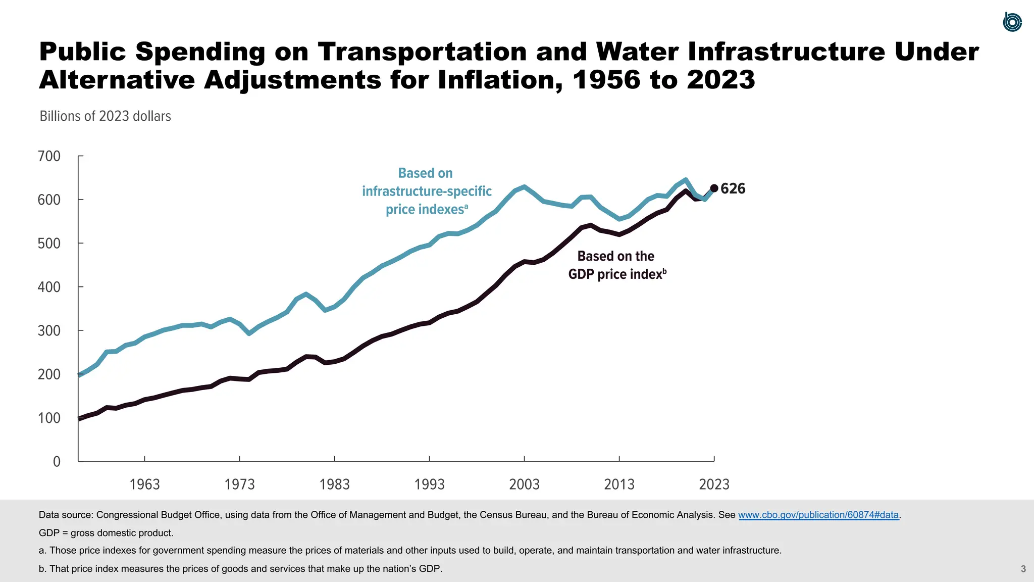 3
Billions of 2023 dollars
Based on
infrastructure-specific
price indexesa
Based on the
GDP price indexb
626
626
0
100
200
300
400
500
600
700
2023
2013
2003
1993
1983
1973
1963
Data source: Congressional Budget Office, using data from the Office of Management and Budget, the Census Bureau, and the Bureau of Economic Analysis. See www.cbo.gov/publication/60874#data.
GDP = gross domestic product.
a. Those price indexes for government spending measure the prices of materials and other inputs used to build, operate, and maintain transportation and water infrastructure.
b. That price index measures the prices of goods and services that make up the nation’s GDP.
Public Spending on Transportation and Water Infrastructure Under
Alternative Adjustments for Inflation, 1956 to 2023
 
