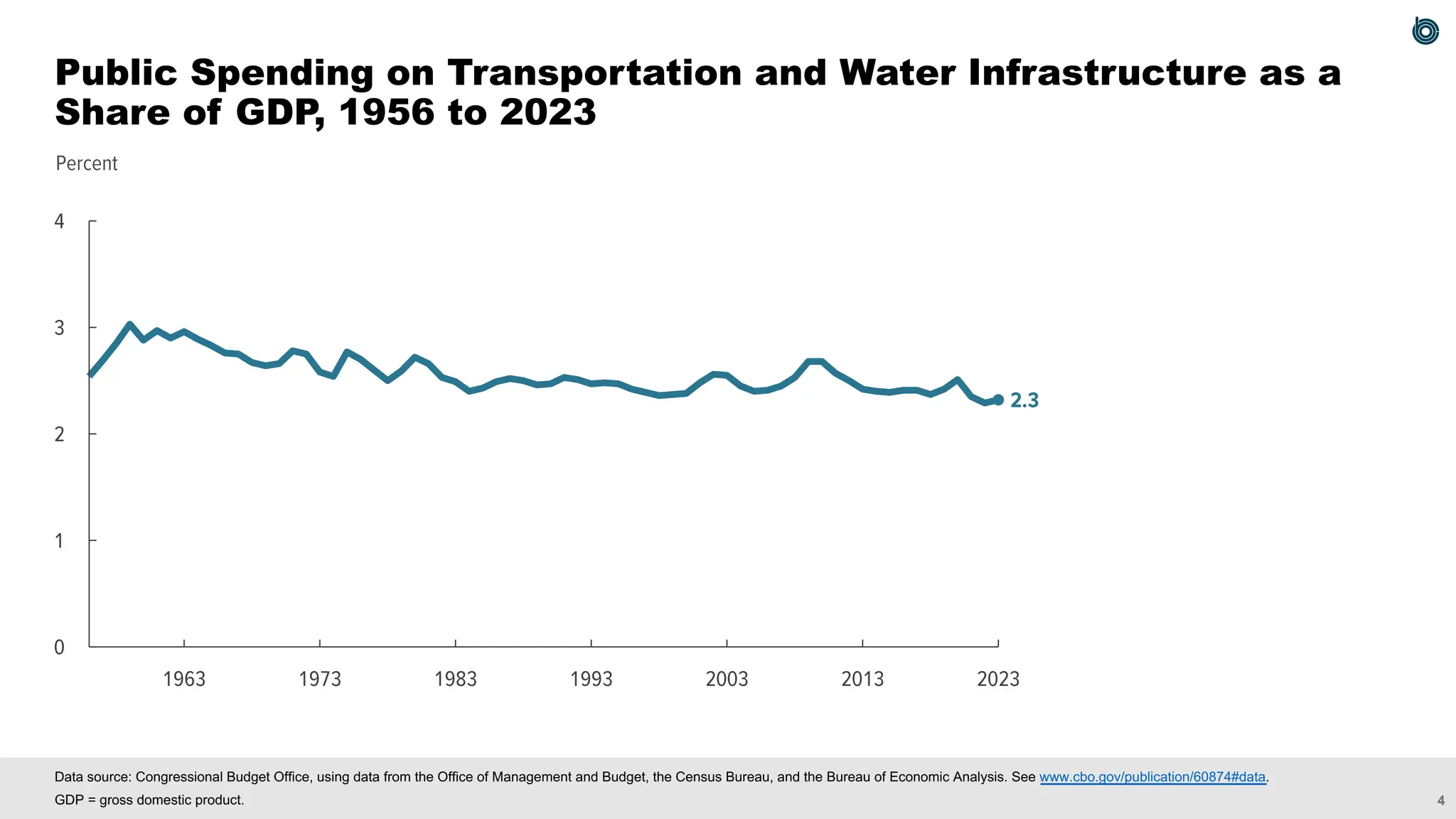 4
Percent
2.3
0
1
2
3
4
2023
2013
2003
1993
1983
1973
1963
Data source: Congressional Budget Office, using data from the Office of Management and Budget, the Census Bureau, and the Bureau of Economic Analysis. See www.cbo.gov/publication/60874#data.
GDP = gross domestic product.
Public Spending on Transportation and Water Infrastructure as a
Share of GDP, 1956 to 2023
 