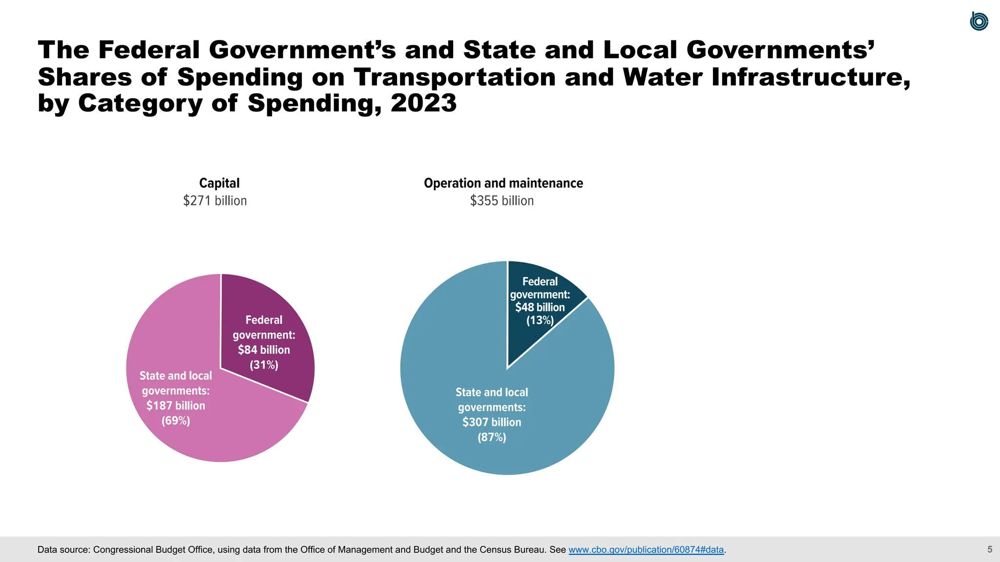5
$271 billion
Capital
$355 billion
Operation and maintenance
State and local
governments:
$187 billion
(69%)
Federal
government:
$84 billion
(31%)
State and local
governments:
$307 billion
(87%)
Federal
government:
$48 billion
(13%)
Data source: Congressional Budget Office, using data from the Office of Management and Budget and the Census Bureau. See www.cbo.gov/publication/60874#data.
The Federal Government’s and State and Local Governments’
Shares of Spending on Transportation and Water Infrastructure,
by Category of Spending, 2023
 