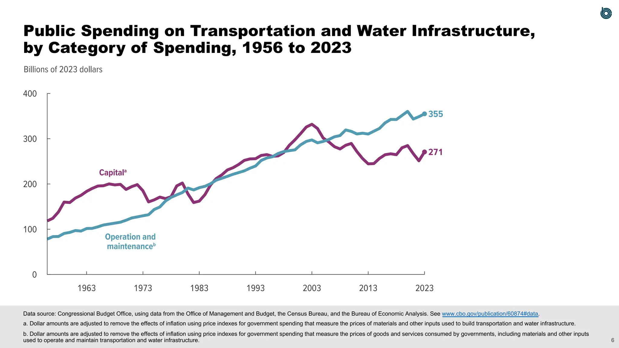 6
Billions of 2023 dollars
Operation and
maintenanceb
Capitala
271
355
0
100
200
300
400
2023
2013
2003
1993
1983
1973
1963
Data source: Congressional Budget Office, using data from the Office of Management and Budget, the Census Bureau, and the Bureau of Economic Analysis. See www.cbo.gov/publication/60874#data.
a. Dollar amounts are adjusted to remove the effects of inflation using price indexes for government spending that measure the prices of materials and other inputs used to build transportation and water infrastructure.
b. Dollar amounts are adjusted to remove the effects of inflation using price indexes for government spending that measure the prices of goods and services consumed by governments, including materials and other inputs
used to operate and maintain transportation and water infrastructure.
Public Spending on Transportation and Water Infrastructure,
by Category of Spending, 1956 to 2023
 