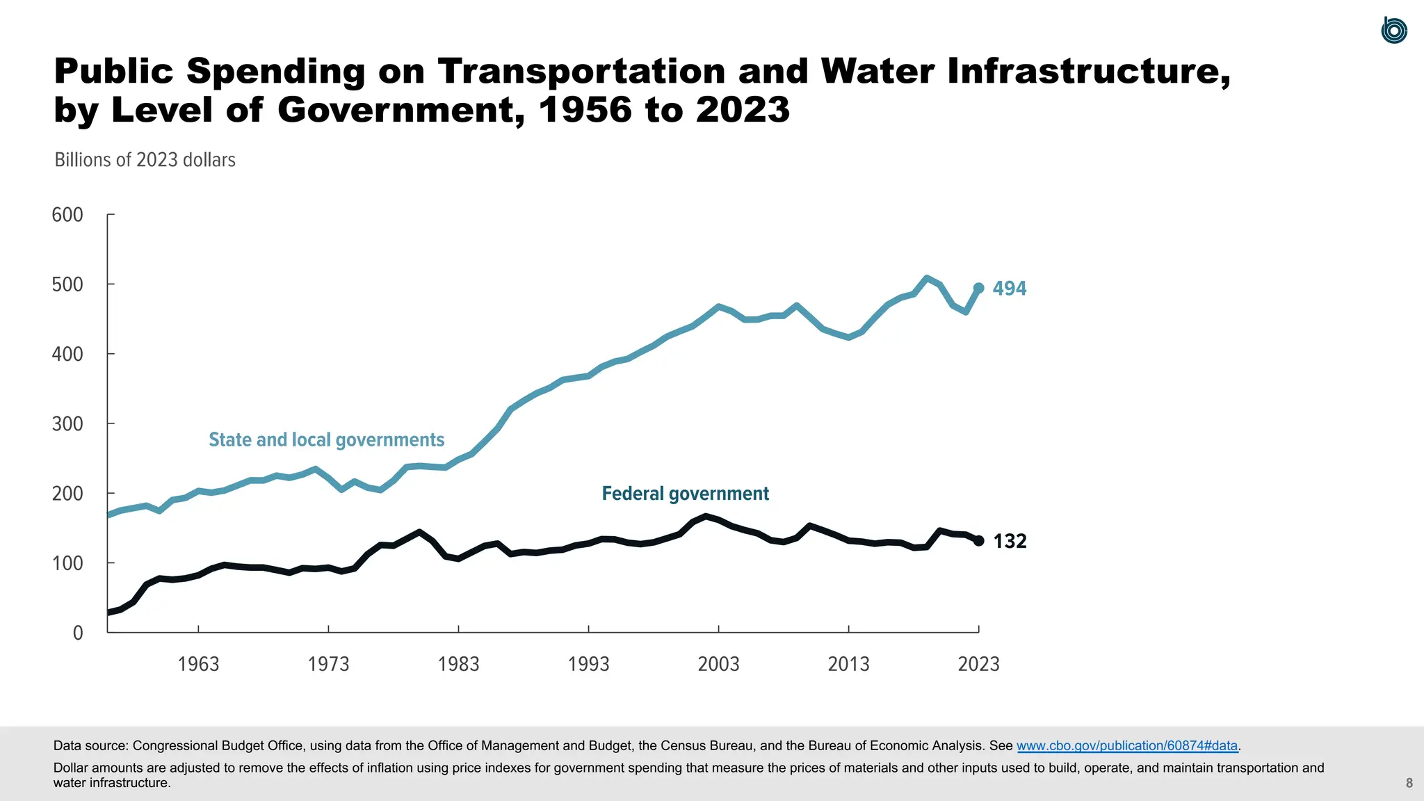 8
Billions of 2023 dollars
132
494
0
100
200
300
400
500
600
2023
2013
2003
1993
1983
1973
1963
State and local governments
Federal government
Data source: Congressional Budget Office, using data from the Office of Management and Budget, the Census Bureau, and the Bureau of Economic Analysis. See www.cbo.gov/publication/60874#data.
Dollar amounts are adjusted to remove the effects of inflation using price indexes for government spending that measure the prices of materials and other inputs used to build, operate, and maintain transportation and
water infrastructure.
Public Spending on Transportation and Water Infrastructure,
by Level of Government, 1956 to 2023
 