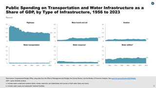 19
Percent
0
0.5
1.0
1.5
2.0
0
0.5
1.0
1.5
2.0
0
0.5
1.0
1.5
2.0
0
0.5
1.0
1.5
2.0
0
0.5
1.0
1.5
2.0
0
0.5
1.0
1.5
2.0
Highways Mass transit and rail Aviation
Water transportation Water resourcesa
Water utilitiesb
0.9
0.4
0.2
0.1 0.2
0.6
2023
2013
2003
1993
1983
1973
1963 2023
2013
2003
1993
1983
1973
1963 2023
2013
2003
1993
1983
1973
1963
Data source: Congressional Budget Office, using data from the Office of Management and Budget, the Census Bureau, and the Bureau of Economic Analysis. See www.cbo.gov/publication/60874#data.
GDP = gross domestic product.
a. Includes water containment systems (dams, levees, reservoirs, and watersheds) and sources of fresh water (lakes and rivers).
b. Includes water supply and wastewater treatment facilities.
Public Spending on Transportation and Water Infrastructure as a
Share of GDP, by Type of Infrastructure, 1956 to 2023
 
