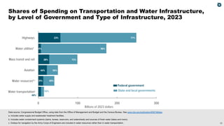 22
Water transportationc
Water resourcesb,c
Aviation
Mass transit and rail
Water utilitiesa
Highways
0 100 200 300
Billions of 2023 dollars
23%
4% 96%
72%
28%
44% 56%
69%
52%
48%
31%
77%
■■ State and local governments
■■Federal government
Data source: Congressional Budget Office, using data from the Office of Management and Budget and the Census Bureau. See www.cbo.gov/publication/60874#data.
a. Includes water supply and wastewater treatment facilities.
b. Includes water containment systems (dams, levees, reservoirs, and watersheds) and sources of fresh water (lakes and rivers).
c. Outlays for navigation by the Army Corps of Engineers are included in water resources rather than in water transportation.
Shares of Spending on Transportation and Water Infrastructure,
by Level of Government and Type of Infrastructure, 2023
 