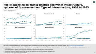 23
Billions of 2023 dollars
0
50
100
150
200
0
50
100
150
200
0
50
100
150
200
0
50
100
150
200
0
50
100
150
200
0
50
100
150
200
Highways Mass transit and rail Aviation
Water transportationa
Water resourcesa,b
Water utilitiesc
56
193
28
72
22
28
7
7
13
28
7
166
2023
2013
2003
1993
1983
1973
1963 2023
2013
2003
1993
1983
1973
1963 2023
2013
2003
1993
1983
1973
1963
State and local governments
Federal government
Data source: Congressional Budget Office, using data from the Office of Management and Budget, the Census Bureau, and the Bureau of Economic Analysis. See www.cbo.gov/publication/60874#data.
Dollar amounts are adjusted to remove the effects of inflation using price indexes for government spending that measure the prices of materials and other inputs used to build, operate, and maintain transportation and
water infrastructure.
a. Outlays for navigation by the Army Corps of Engineers are included in water resources rather than in water transportation.
b. Includes water containment systems (dams, levees, reservoirs, and watersheds) and sources of fresh water (lakes and rivers).
c. Includes water supply and wastewater treatment facilities.
Public Spending on Transportation and Water Infrastructure,
by Level of Government and Type of Infrastructure, 1956 to 2023
 