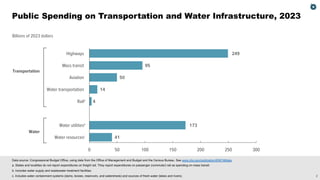 2
Billions of 2023 dollars
Transportation
Water
41
173
4
14
50
95
249
Water resourcesc
Water utilitiesb
Raila
Water transportation
Aviation
Mass transit
Highways
0 50 100 150 200 250 300
Data source: Congressional Budget Office, using data from the Office of Management and Budget and the Census Bureau. See www.cbo.gov/publication/60874#data.
a. States and localities do not report expenditures on freight rail. They report expenditures on passenger (commuter) rail as spending on mass transit.
b. Includes water supply and wastewater treatment facilities.
c. Includes water containment systems (dams, levees, reservoirs, and watersheds) and sources of fresh water (lakes and rivers).
Public Spending on Transportation and Water Infrastructure, 2023
 
