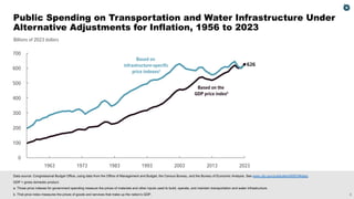 3
Billions of 2023 dollars
Based on
infrastructure-specific
price indexesa
Based on the
GDP price indexb
626
626
0
100
200
300
400
500
600
700
2023
2013
2003
1993
1983
1973
1963
Data source: Congressional Budget Office, using data from the Office of Management and Budget, the Census Bureau, and the Bureau of Economic Analysis. See www.cbo.gov/publication/60874#data.
GDP = gross domestic product.
a. Those price indexes for government spending measure the prices of materials and other inputs used to build, operate, and maintain transportation and water infrastructure.
b. That price index measures the prices of goods and services that make up the nation’s GDP.
Public Spending on Transportation and Water Infrastructure Under
Alternative Adjustments for Inflation, 1956 to 2023
 