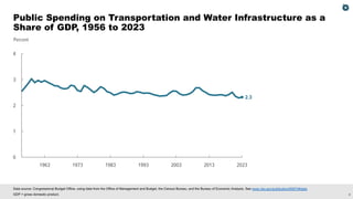 4
Percent
2.3
0
1
2
3
4
2023
2013
2003
1993
1983
1973
1963
Data source: Congressional Budget Office, using data from the Office of Management and Budget, the Census Bureau, and the Bureau of Economic Analysis. See www.cbo.gov/publication/60874#data.
GDP = gross domestic product.
Public Spending on Transportation and Water Infrastructure as a
Share of GDP, 1956 to 2023
 