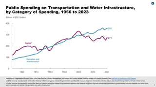 6
Billions of 2023 dollars
Operation and
maintenanceb
Capitala
271
355
0
100
200
300
400
2023
2013
2003
1993
1983
1973
1963
Data source: Congressional Budget Office, using data from the Office of Management and Budget, the Census Bureau, and the Bureau of Economic Analysis. See www.cbo.gov/publication/60874#data.
a. Dollar amounts are adjusted to remove the effects of inflation using price indexes for government spending that measure the prices of materials and other inputs used to build transportation and water infrastructure.
b. Dollar amounts are adjusted to remove the effects of inflation using price indexes for government spending that measure the prices of goods and services consumed by governments, including materials and other inputs
used to operate and maintain transportation and water infrastructure.
Public Spending on Transportation and Water Infrastructure,
by Category of Spending, 1956 to 2023
 