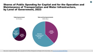 7
$132 billion
Federal government
$494 billion
State and local governments
Operation
and
maintenance:
$48 billion
(36%)
Operation
and maintenance:
$307 billion
(62%)
Capital:
$84 billion
(64%)
Capital:
$187 billion
(38%)
Data source: Congressional Budget Office, using data from the Office of Management and Budget and the Census Bureau. See www.cbo.gov/publication/60874#data.
Shares of Public Spending for Capital and for the Operation and
Maintenance of Transportation and Water Infrastructure,
by Level of Government, 2023
 