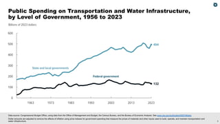 8
Billions of 2023 dollars
132
494
0
100
200
300
400
500
600
2023
2013
2003
1993
1983
1973
1963
State and local governments
Federal government
Data source: Congressional Budget Office, using data from the Office of Management and Budget, the Census Bureau, and the Bureau of Economic Analysis. See www.cbo.gov/publication/60874#data.
Dollar amounts are adjusted to remove the effects of inflation using price indexes for government spending that measure the prices of materials and other inputs used to build, operate, and maintain transportation and
water infrastructure.
Public Spending on Transportation and Water Infrastructure,
by Level of Government, 1956 to 2023
 