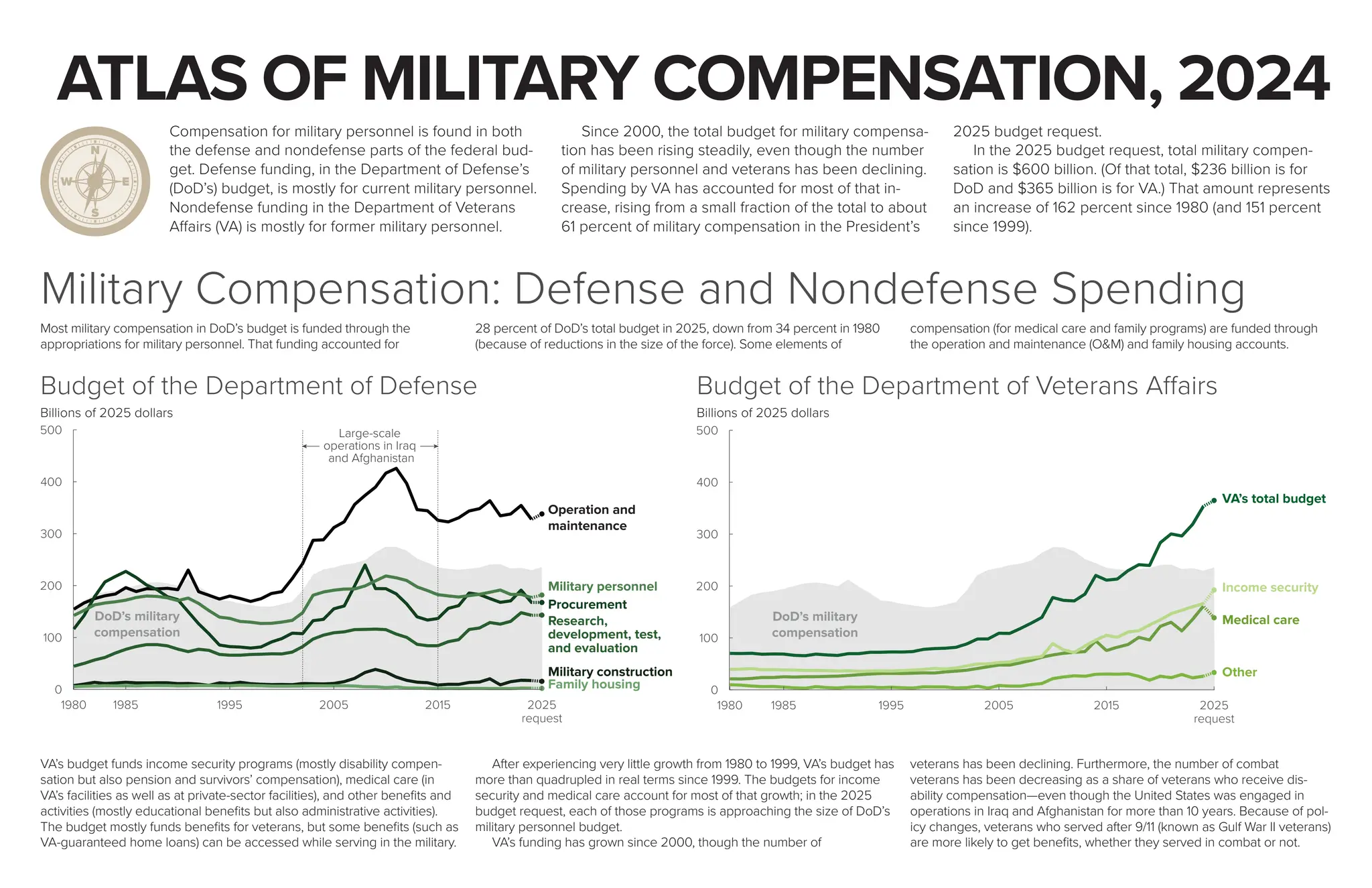 Budget of the Department of Defense
Billions of 2025 dollars
Military personnel
Operation and
maintenance
Procurement
Research,
development, test,
and evaluation
Military construction
Family housing
Large-scale
operations in Iraq
and Afghanistan
DoD’s military
compensation
Budget of the Department of Veterans Affairs
Billions of 2025 dollars
VA’s total budget
Income security
Medical care
Other
DoD’s military
compensation
S
N
E
W
Compensation for military personnel is found in both
the defense and nondefense parts of the federal bud-
get. Defense funding, in the Department of Defense’s
(DoD’s) budget, is mostly for current military personnel.
Nondefense funding in the Department of Veterans
Affairs (VA) is mostly for former military personnel.
Since 2000, the total budget for military compensa-
tion has been rising steadily, even though the number
of military personnel and veterans has been declining.
Spending by VA has accounted for most of that in-
crease, rising from a small fraction of the total to about
61 percent of military compensation in the President’s
2025 budget request.
In the 2025 budget request, total military compen-
sation is $600 billion. (Of that total, $236 billion is for
DoD and $365 billion is for VA.) That amount represents
an increase of 162 percent since 1980 (and 151 percent
since 1999).
Military Compensation: Defense and Nondefense Spending
Most military compensation in DoD’s budget is funded through the
appropriations for military personnel. That funding accounted for
28 percent of DoD’s total budget in 2025, down from 34 percent in 1980
(because of reductions in the size of the force). Some elements of
compensation (for medical care and family programs) are funded through
the operation and maintenance (O&M) and family housing accounts.
VA’s budget funds income security programs (mostly disability compen-
sation but also pension and survivors’ compensation), medical care (in
VA’s facilities as well as at private-sector facilities), and other benefits and
activities (mostly educational benefits but also administrative activities).
The budget mostly funds benefits for veterans, but some benefits (such as
VA-guaranteed home loans) can be accessed while serving in the military.
After experiencing very little growth from 1980 to 1999, VA’s budget has
more than quadrupled in real terms since 1999. The budgets for income
security and medical care account for most of that growth; in the 2025
budget request, each of those programs is approaching the size of DoD’s
military personnel budget.
VA’s funding has grown since 2000, though the number of
veterans has been declining. Furthermore, the number of combat
veterans has been decreasing as a share of veterans who receive dis-
ability compensation—even though the United States was engaged in
operations in Iraq and Afghanistan for more than 10 years. Because of pol-
icy changes, veterans who served after 9/11 (known as Gulf War II veterans)
are more likely to get benefits, whether they served in combat or not.
ATLAS OF MILITARY COMPENSATION, 2024
 