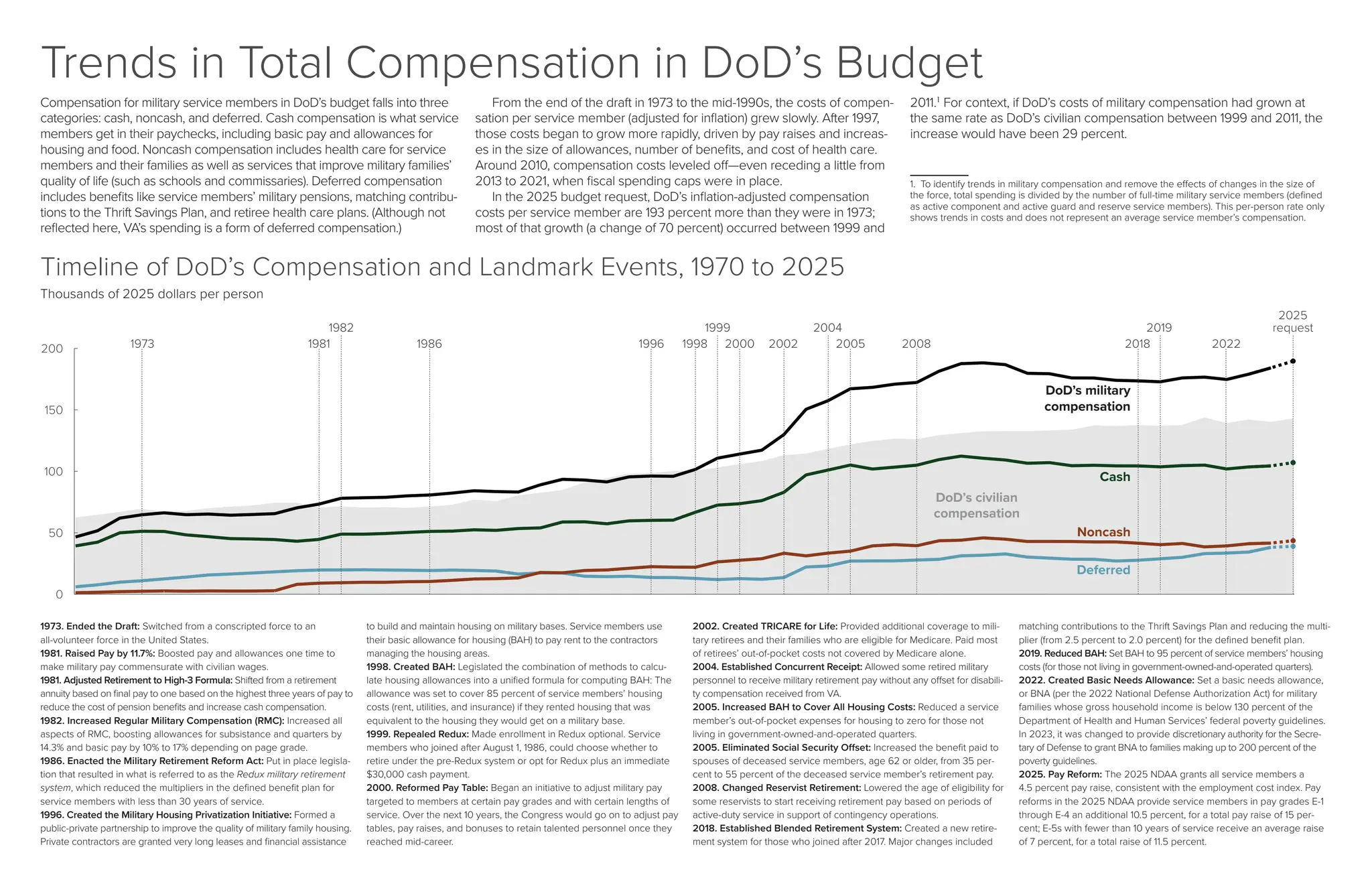 Trends in Total Compensation in DoD’s Budget
Compensation for military service members in DoD’s budget falls into three
categories: cash, noncash, and deferred. Cash compensation is what service
members get in their paychecks, including basic pay and allowances for
housing and food. Noncash compensation includes health care for service
members and their families as well as services that improve military families’
quality of life (such as schools and commissaries). Deferred compensation
includes benefits like service members’ military pensions, matching contribu-
tions to the Thrift Savings Plan, and retiree health care plans. (Although not
reflected here, VA’s spending is a form of deferred compensation.)
From the end of the draft in 1973 to the mid-1990s, the costs of compen-
sation per service member (adjusted for inflation) grew slowly. After 1997,
those costs began to grow more rapidly, driven by pay raises and increas-
es in the size of allowances, number of benefits, and cost of health care.
Around 2010, compensation costs leveled off—even receding a little from
2013 to 2021, when fiscal spending caps were in place.
In the 2025 budget request, DoD’s inflation-adjusted compensation
costs per service member are 193 percent more than they were in 1973;
most of that growth (a change of 70 percent) occurred between 1999 and
2011.1
For context, if DoD’s costs of military compensation had grown at
the same rate as DoD’s civilian compensation between 1999 and 2011, the
increase would have been 29 percent.
1. To identify trends in military compensation and remove the effects of changes in the size of
the force, total spending is divided by the number of full-time military service members (defined
as active component and active guard and reserve service members). This per-person rate only
shows trends in costs and does not represent an average service member’s compensation.
1973. Ended the Draft: Switched from a conscripted force to an
all-volunteer force in the United States.
1981. Raised Pay by 11.7%: Boosted pay and allowances one time to
make military pay commensurate with civilian wages.
1981. Adjusted Retirement to High-3 Formula: Shifted from a retirement
annuity based on final pay to one based on the highest three years of pay to
reduce the cost of pension benefits and increase cash compensation.
1982. Increased Regular Military Compensation (RMC): Increased all
aspects of RMC, boosting allowances for subsistance and quarters by
14.3% and basic pay by 10% to 17% depending on page grade.
1986. Enacted the Military Retirement Reform Act: Put in place legisla-
tion that resulted in what is referred to as the Redux military retirement
system, which reduced the multipliers in the defined benefit plan for
service members with less than 30 years of service.
1996. Created the Military Housing Privatization Initiative: Formed a
public-private partnership to improve the quality of military family housing.
Private contractors are granted very long leases and financial assistance
to build and maintain housing on military bases. Service members use
their basic allowance for housing (BAH) to pay rent to the contractors
managing the housing areas.
1998. Created BAH: Legislated the combination of methods to calcu-
late housing allowances into a unified formula for computing BAH: The
allowance was set to cover 85 percent of service members’ housing
costs (rent, utilities, and insurance) if they rented housing that was
equivalent to the housing they would get on a military base.
1999. Repealed Redux: Made enrollment in Redux optional. Service
members who joined after August 1, 1986, could choose whether to
retire under the pre-Redux system or opt for Redux plus an immediate
$30,000 cash payment.
2000. Reformed Pay Table: Began an initiative to adjust military pay
targeted to members at certain pay grades and with certain lengths of
service. Over the next 10 years, the Congress would go on to adjust pay
tables, pay raises, and bonuses to retain talented personnel once they
reached mid-career.
2002. Created TRICARE for Life: Provided additional coverage to mili-
tary retirees and their families who are eligible for Medicare. Paid most
of retirees’ out-of-pocket costs not covered by Medicare alone.
2004. Established Concurrent Receipt: Allowed some retired military
personnel to receive military retirement pay without any offset for disabili-
ty compensation received from VA.
2005. Increased BAH to Cover All Housing Costs: Reduced a service
member’s out-of-pocket expenses for housing to zero for those not
living in government-owned-and-operated quarters.
2005. Eliminated Social Security Offset: Increased the benefit paid to
spouses of deceased service members, age 62 or older, from 35 per-
cent to 55 percent of the deceased service member’s retirement pay.
2008. Changed Reservist Retirement: Lowered the age of eligibility for
some reservists to start receiving retirement pay based on periods of
active-duty service in support of contingency operations.
2018. Established Blended Retirement System: Created a new retire-
ment system for those who joined after 2017. Major changes included
matching contributions to the Thrift Savings Plan and reducing the multi-
plier (from 2.5 percent to 2.0 percent) for the defined benefit plan.
2019. Reduced BAH: Set BAH to 95 percent of service members’ housing
costs (for those not living in government-owned-and-operated quarters).
2022. Created Basic Needs Allowance: Set a basic needs allowance,
or BNA (per the 2022 National Defense Authorization Act) for military
families whose gross household income is below 130 percent of the
Department of Health and Human Services’ federal poverty guidelines.
In 2023, it was changed to provide discretionary authority for the Secre-
tary of Defense to grant BNA to families making up to 200 percent of the
poverty guidelines.
2025. Pay Reform: The 2025 NDAA grants all service members a
4.5 percent pay raise, consistent with the employment cost index. Pay
reforms in the 2025 NDAA provide service members in pay grades E-1
through E-4 an additional 10.5 percent, for a total pay raise of 15 per-
cent; E-5s with fewer than 10 years of service receive an average raise
of 7 percent, for a total raise of 11.5 percent.
Timeline of DoD’s Compensation and Landmark Events, 1970 to 2025
Thousands of 2025 dollars per person
DoD’s military
compensation
Deferred
Cash
Noncash
1973 1981
1982
1986 1996 1998 2000 2002 2005 2018 2022
2008
2004
1999 2019
2025
request
DoD’s civilian
compensation
 
