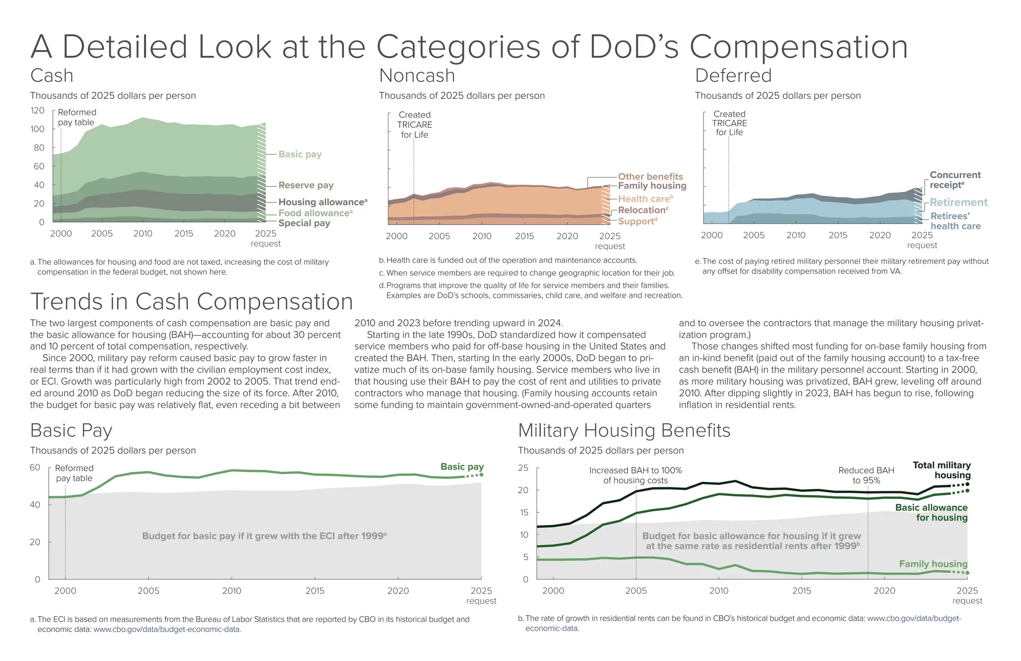 Noncash
Thousands of 2025 dollars per person
Family housing
Relocationc
Other benefits
Supportd
Health careb
Created
TRICARE
for Life
b.Health care is funded out of the operation and maintenance accounts.
c. When service members are required to change geographic location for their job.
d.Programs that improve the quality of life for service members and their families.
Examples are DoD’s schools, commissaries, child care, and welfare and recreation.
Cash
Thousands of 2025 dollars per person
Basic pay
Special pay
Food allowancea
Housing allowancea
Reserve pay
Reformed
pay table
a. The allowances for housing and food are not taxed, increasing the cost of military
compensation in the federal budget, not shown here.
Deferred
Thousands of 2025 dollars per person
Concurrent
receipte
Retirees’
health care
Retirement
Created
TRICARE
for Life
e.The cost of paying retired military personnel their military retirement pay without
any offset for disability compensation received from VA.
Basic Pay
Thousands of 2025 dollars per person
Basic pay
Budget for basic pay if it grew with the ECI after 1999a
Reformed
pay table
a. The ECI is based on measurements from the Bureau of Labor Statistics that are reported by CBO in its historical budget and
economic data: www.cbo.gov/data/budget-economic-data.
Military Housing Benefits
Thousands of 2025 dollars per person
Total military
housing
Family housing
Budget for basic allowance for housing if it grew
at the same rate as residential rents after 1999b
Basic allowance
for housing
Increased BAH to 100%
of housing costs
Reduced BAH
to 95%
b.The rate of growth in residential rents can be found in CBO’s historical budget and economic data: www.cbo.gov/data/budget-
economic-data.
A Detailed Look at the Categories of DoD’s Compensation
Trends in Cash Compensation
The two largest components of cash compensation are basic pay and
the basic allowance for housing (BAH)—accounting for about 30 percent
and 10 percent of total compensation, respectively.
Since 2000, military pay reform caused basic pay to grow faster in
real terms than if it had grown with the civilian employment cost index,
or ECI. Growth was particularly high from 2002 to 2005. That trend end-
ed around 2010 as DoD began reducing the size of its force. After 2010,
the budget for basic pay was relatively flat, even receding a bit between
2010 and 2023 before trending upward in 2024.
Starting in the late 1990s, DoD standardized how it compensated
service members who paid for off-base housing in the United States and
created the BAH. Then, starting In the early 2000s, DoD began to pri-
vatize much of its on-base family housing. Service members who live in
that housing use their BAH to pay the cost of rent and utilities to private
contractors who manage that housing. (Family housing accounts retain
some funding to maintain government-owned-and-operated quarters
and to oversee the contractors that manage the military housing privat-
ization program.)
Those changes shifted most funding for on-base family housing from
an in-kind benefit (paid out of the family housing account) to a tax-free
cash benefit (BAH) in the military personnel account. Starting in 2000,
as more military housing was privatized, BAH grew, leveling off around
2010. After dipping slightly in 2023, BAH has begun to rise, following
inflation in residential rents.
 