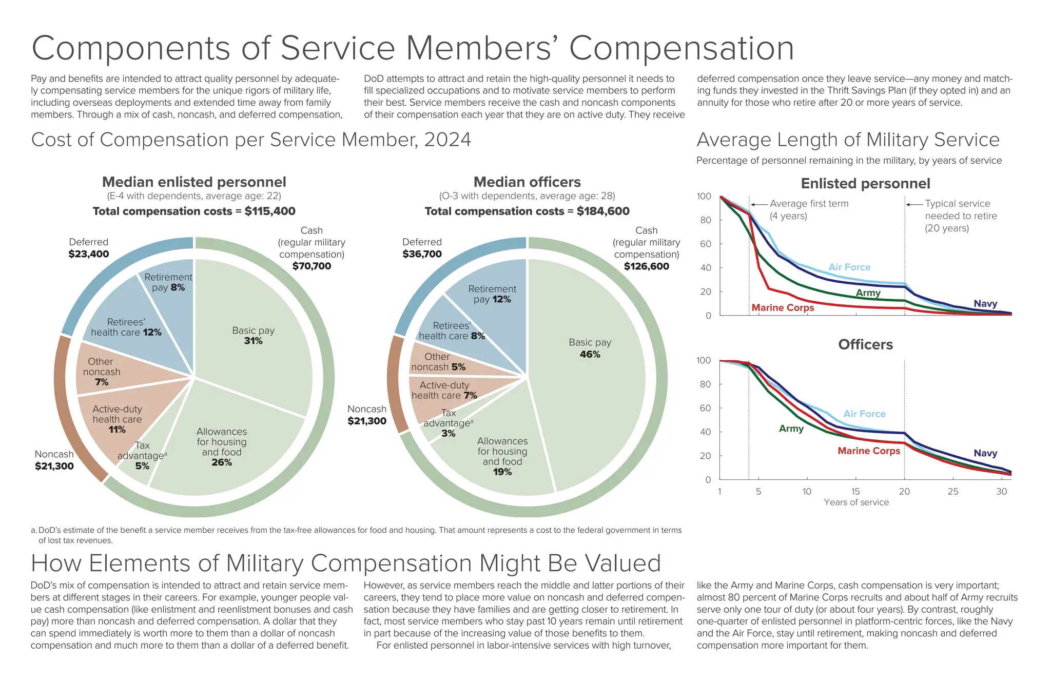Cost of Compensation per Service Member, 2024
Tax
advantagea
5%
Tax
advantagea
3%
Active-duty
health care
11%
Noncash
$21,300
Cash
(regular military
compensation)
$70,700
Deferred
$23,400
Allowances
for housing
and food
26%
Basic pay
31%
Retirement
pay 8% Retirement
pay 12%
Retirees’
health care 12%
Retirees’
health care 8%
Other
noncash
7% Active-duty
health care 7%
Other
noncash 5%
Noncash
$21,300
Cash
(regular military
compensation)
$126,600
Deferred
$36,700
Allowances
for housing
and food
19%
Basic pay
46%
Total compensation costs = $115,400
Median enlisted personnel
(E-4 with dependents, average age: 22)
Total compensation costs = $184,600
Median officers
(O-3 with dependents, average age: 28)
a. DoD’s estimate of the benefit a service member receives from the tax-free allowances for food and housing. That amount represents a cost to the federal government in terms
of lost tax revenues.
Components of Service Members’ Compensation
Pay and benefits are intended to attract quality personnel by adequate-
ly compensating service members for the unique rigors of military life,
including overseas deployments and extended time away from family
members. Through a mix of cash, noncash, and deferred compensation,
DoD attempts to attract and retain the high-quality personnel it needs to
fill specialized occupations and to motivate service members to perform
their best. Service members receive the cash and noncash components
of their compensation each year that they are on active duty. They receive
deferred compensation once they leave service—any money and match-
ing funds they invested in the Thrift Savings Plan (if they opted in) and an
annuity for those who retire after 20 or more years of service.
How Elements of Military Compensation Might Be Valued
DoD’s mix of compensation is intended to attract and retain service mem-
bers at different stages in their careers. For example, younger people val-
ue cash compensation (like enlistment and reenlistment bonuses and cash
pay) more than noncash and deferred compensation. A dollar that they
can spend immediately is worth more to them than a dollar of noncash
compensation and much more to them than a dollar of a deferred benefit.
However, as service members reach the middle and latter portions of their
careers, they tend to place more value on noncash and deferred compen-
sation because they have families and are getting closer to retirement. In
fact, most service members who stay past 10 years remain until retirement
in part because of the increasing value of those benefits to them.
For enlisted personnel in labor-intensive services with high turnover,
like the Army and Marine Corps, cash compensation is very important;
almost 80 percent of Marine Corps recruits and about half of Army recruits
serve only one tour of duty (or about four years). By contrast, roughly
one-quarter of enlisted personnel in platform-centric forces, like the Navy
and the Air Force, stay until retirement, making noncash and deferred
compensation more important for them.
Average Length of Military Service
Percentage of personnel remaining in the military, by years of service
Officers
Enlisted personnel
Air Force
Navy
Navy
Marine Corps
Army
Average first term
(4 years)
Typical service
needed to retire
(20 years)
Air Force
Marine Corps
Army
 