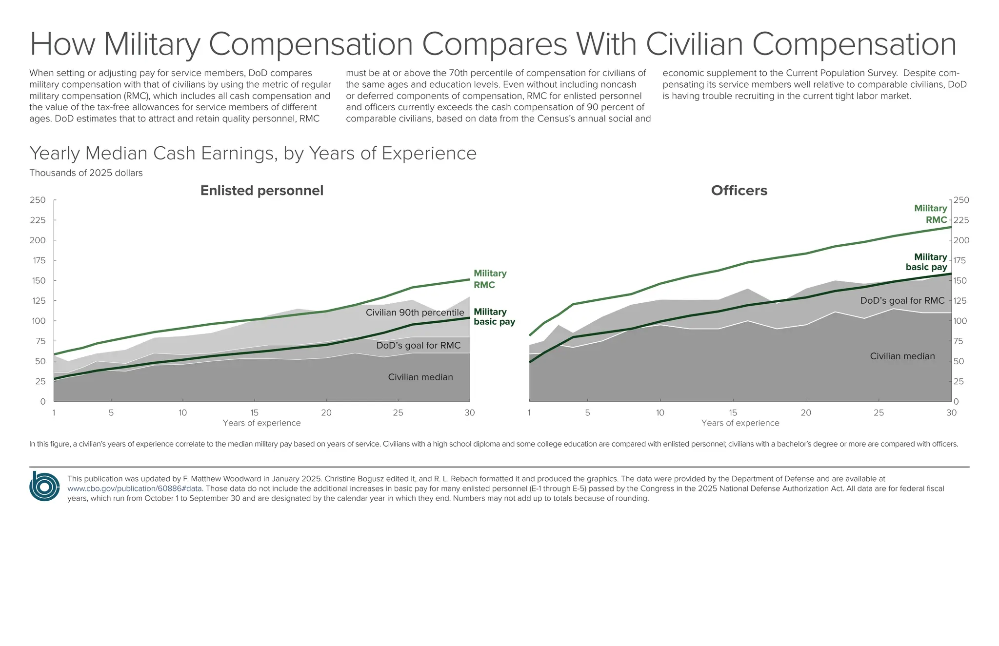 Yearly Median Cash Earnings, by Years of Experience
Thousands of 2025 dollars
1
Civilian median
Civilian median
Military
RMC
Military
RMC
Military
basic pay
Military
basic pay
DoD’s goal for RMC
DoD’s goal for RMC
Civilian 90th percentile
Enlisted personnel Officers
In this figure, a civilian’s years of experience correlate to the median military pay based on years of service. Civilians with a high school diploma and some college education are compared with enlisted personnel; civilians with a bachelor’s degree or more are compared with officers.
This publication was updated by F. Matthew Woodward in January 2025. Christine Bogusz edited it, and R. L. Rebach formatted it and produced the graphics. The data were provided by the Department of Defense and are available at
www.cbo.gov/publication/60886#data. Those data do not include the additional increases in basic pay for many enlisted personnel (E-1 through E-5) passed by the Congress in the 2025 National Defense Authorization Act. All data are for federal fiscal
years, which run from October 1 to September 30 and are designated by the calendar year in which they end. Numbers may not add up to totals because of rounding.
How Military Compensation Compares With Civilian Compensation
When setting or adjusting pay for service members, DoD compares
military compensation with that of civilians by using the metric of regular
military compensation (RMC), which includes all cash compensation and
the value of the tax-free allowances for service members of different
ages. DoD estimates that to attract and retain quality personnel, RMC
must be at or above the 70th percentile of compensation for civilians of
the same ages and education levels. Even without including noncash
or deferred components of compensation, RMC for enlisted personnel
and officers currently exceeds the cash compensation of 90 percent of
comparable civilians, based on data from the Census’s annual social and
economic supplement to the Current Population Survey. Despite com-
pensating its service members well relative to comparable civilians, DoD
is having trouble recruiting in the current tight labor market.
 
