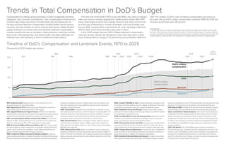Trends in Total Compensation in DoD’s Budget
Compensation for military service members in DoD’s budget falls into three
categories: cash, noncash, and deferred. Cash compensation is what service
members get in their paychecks, including basic pay and allowances for
housing and food. Noncash compensation includes health care for service
members and their families as well as services that improve military families’
quality of life (such as schools and commissaries). Deferred compensation
includes benefits like service members’ military pensions, matching contribu-
tions to the Thrift Savings Plan, and retiree health care plans. (Although not
reflected here, VA’s spending is a form of deferred compensation.)
From the end of the draft in 1973 to the mid-1990s, the costs of compen-
sation per service member (adjusted for inflation) grew slowly. After 1997,
those costs began to grow more rapidly, driven by pay raises and increas-
es in the size of allowances, number of benefits, and cost of health care.
Around 2010, compensation costs leveled off—even receding a little from
2013 to 2021, when fiscal spending caps were in place.
In the 2025 budget request, DoD’s inflation-adjusted compensation
costs per service member are 193 percent more than they were in 1973;
most of that growth (a change of 70 percent) occurred between 1999 and
2011.1
For context, if DoD’s costs of military compensation had grown at
the same rate as DoD’s civilian compensation between 1999 and 2011, the
increase would have been 29 percent.
1. To identify trends in military compensation and remove the effects of changes in the size of
the force, total spending is divided by the number of full-time military service members (defined
as active component and active guard and reserve service members). This per-person rate only
shows trends in costs and does not represent an average service member’s compensation.
1973. Ended the Draft: Switched from a conscripted force to an
all-volunteer force in the United States.
1981. Raised Pay by 11.7%: Boosted pay and allowances one time to
make military pay commensurate with civilian wages.
1981. Adjusted Retirement to High-3 Formula: Shifted from a retirement
annuity based on final pay to one based on the highest three years of pay to
reduce the cost of pension benefits and increase cash compensation.
1982. Increased Regular Military Compensation (RMC): Increased all
aspects of RMC, boosting allowances for subsistance and quarters by
14.3% and basic pay by 10% to 17% depending on page grade.
1986. Enacted the Military Retirement Reform Act: Put in place legisla-
tion that resulted in what is referred to as the Redux military retirement
system, which reduced the multipliers in the defined benefit plan for
service members with less than 30 years of service.
1996. Created the Military Housing Privatization Initiative: Formed a
public-private partnership to improve the quality of military family housing.
Private contractors are granted very long leases and financial assistance
to build and maintain housing on military bases. Service members use
their basic allowance for housing (BAH) to pay rent to the contractors
managing the housing areas.
1998. Created BAH: Legislated the combination of methods to calcu-
late housing allowances into a unified formula for computing BAH: The
allowance was set to cover 85 percent of service members’ housing
costs (rent, utilities, and insurance) if they rented housing that was
equivalent to the housing they would get on a military base.
1999. Repealed Redux: Made enrollment in Redux optional. Service
members who joined after August 1, 1986, could choose whether to
retire under the pre-Redux system or opt for Redux plus an immediate
$30,000 cash payment.
2000. Reformed Pay Table: Began an initiative to adjust military pay
targeted to members at certain pay grades and with certain lengths of
service. Over the next 10 years, the Congress would go on to adjust pay
tables, pay raises, and bonuses to retain talented personnel once they
reached mid-career.
2002. Created TRICARE for Life: Provided additional coverage to mili-
tary retirees and their families who are eligible for Medicare. Paid most
of retirees’ out-of-pocket costs not covered by Medicare alone.
2004. Established Concurrent Receipt: Allowed some retired military
personnel to receive military retirement pay without any offset for disabili-
ty compensation received from VA.
2005. Increased BAH to Cover All Housing Costs: Reduced a service
member’s out-of-pocket expenses for housing to zero for those not
living in government-owned-and-operated quarters.
2005. Eliminated Social Security Offset: Increased the benefit paid to
spouses of deceased service members, age 62 or older, from 35 per-
cent to 55 percent of the deceased service member’s retirement pay.
2008. Changed Reservist Retirement: Lowered the age of eligibility for
some reservists to start receiving retirement pay based on periods of
active-duty service in support of contingency operations.
2018. Established Blended Retirement System: Created a new retire-
ment system for those who joined after 2017. Major changes included
matching contributions to the Thrift Savings Plan and reducing the multi-
plier (from 2.5 percent to 2.0 percent) for the defined benefit plan.
2019. Reduced BAH: Set BAH to 95 percent of service members’ housing
costs (for those not living in government-owned-and-operated quarters).
2022. Created Basic Needs Allowance: Set a basic needs allowance,
or BNA (per the 2022 National Defense Authorization Act) for military
families whose gross household income is below 130 percent of the
Department of Health and Human Services’ federal poverty guidelines.
In 2023, it was changed to provide discretionary authority for the Secre-
tary of Defense to grant BNA to families making up to 200 percent of the
poverty guidelines.
2025. Pay Reform: The 2025 NDAA grants all service members a
4.5 percent pay raise, consistent with the employment cost index. Pay
reforms in the 2025 NDAA provide service members in pay grades E-1
through E-4 an additional 10.5 percent, for a total pay raise of 15 per-
cent; E-5s with fewer than 10 years of service receive an average raise
of 7 percent, for a total raise of 11.5 percent.
Timeline of DoD’s Compensation and Landmark Events, 1970 to 2025
Thousands of 2025 dollars per person
DoD’s military
compensation
Deferred
Cash
Noncash
1973 1981
1982
1986 1996 1998 2000 2002 2005 2018 2022
2008
2004
1999 2019
2025
request
DoD’s civilian
compensation
 