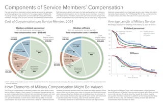 Cost of Compensation per Service Member, 2024
Tax
advantagea
5%
Tax
advantagea
3%
Active-duty
health care
11%
Noncash
$21,300
Cash
(regular military
compensation)
$70,700
Deferred
$23,400
Allowances
for housing
and food
26%
Basic pay
31%
Retirement
pay 8% Retirement
pay 12%
Retirees’
health care 12%
Retirees’
health care 8%
Other
noncash
7% Active-duty
health care 7%
Other
noncash 5%
Noncash
$21,300
Cash
(regular military
compensation)
$126,600
Deferred
$36,700
Allowances
for housing
and food
19%
Basic pay
46%
Total compensation costs = $115,400
Median enlisted personnel
(E-4 with dependents, average age: 22)
Total compensation costs = $184,600
Median officers
(O-3 with dependents, average age: 28)
a. DoD’s estimate of the benefit a service member receives from the tax-free allowances for food and housing. That amount represents a cost to the federal government in terms
of lost tax revenues.
Components of Service Members’ Compensation
Pay and benefits are intended to attract quality personnel by adequate-
ly compensating service members for the unique rigors of military life,
including overseas deployments and extended time away from family
members. Through a mix of cash, noncash, and deferred compensation,
DoD attempts to attract and retain the high-quality personnel it needs to
fill specialized occupations and to motivate service members to perform
their best. Service members receive the cash and noncash components
of their compensation each year that they are on active duty. They receive
deferred compensation once they leave service—any money and match-
ing funds they invested in the Thrift Savings Plan (if they opted in) and an
annuity for those who retire after 20 or more years of service.
How Elements of Military Compensation Might Be Valued
DoD’s mix of compensation is intended to attract and retain service mem-
bers at different stages in their careers. For example, younger people val-
ue cash compensation (like enlistment and reenlistment bonuses and cash
pay) more than noncash and deferred compensation. A dollar that they
can spend immediately is worth more to them than a dollar of noncash
compensation and much more to them than a dollar of a deferred benefit.
However, as service members reach the middle and latter portions of their
careers, they tend to place more value on noncash and deferred compen-
sation because they have families and are getting closer to retirement. In
fact, most service members who stay past 10 years remain until retirement
in part because of the increasing value of those benefits to them.
For enlisted personnel in labor-intensive services with high turnover,
like the Army and Marine Corps, cash compensation is very important;
almost 80 percent of Marine Corps recruits and about half of Army recruits
serve only one tour of duty (or about four years). By contrast, roughly
one-quarter of enlisted personnel in platform-centric forces, like the Navy
and the Air Force, stay until retirement, making noncash and deferred
compensation more important for them.
Average Length of Military Service
Percentage of personnel remaining in the military, by years of service
Officers
Enlisted personnel
Air Force
Navy
Navy
Marine Corps
Army
Average first term
(4 years)
Typical service
needed to retire
(20 years)
Air Force
Marine Corps
Army
 