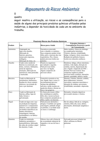 0
          quadro                                                       a
          seguir mostra a utilização, os riscos e as conseqüências para a
          saúde de alguns dos principais produtos químicos utilizados pelas
          indústrias, a depender da toxicidade de cada um no ambiente de
          trabalho.



                                    Possíveis Riscos dos Produtos Químicos
                                                                                        Princípios Sintomas e
Produto       Uso                             Riscos para a Saúde                 Conseqüências Prováveis a partir
                                                                                           da Contaminação
Antimônio     Empregado nas                   Encontra-se associado            Sabor metálico. Dores de estômago
              ligas com chumbo,               com o chumbo e o arsênico.       ou complicações intestinais.
              fabricação de                   Seus compostos podem irritar     Vômitos, diarreia, irritabilidade,
              baterias, graxeiras,            olhos, pele e mucosas das vias   fadiga, vertigens e dores musculares.
              metais para imprensa,           respiratórias. Pós e fumos       Redução dos glóbulos brancos.
              soldagens,                      podem provocar lesões nos        Lesões nos músculos cardíacos.
              fabricação de tintas, etc.      pulmões.
Chumbo        Usado como catodo de            Penetra no organismo             Demência, fadiga, cólicas intestinais,
              baterias na construção, em      por inalação e ingestão.         cefaleia, visão dupla, alteração de
              tintas, vernizes, tubulações,   Pode provocar lesões             conduta, anemia, degeneração dos
              metal de imprensa,              nos rins e no fígado.            rins e fígado e depressão do SNC -
              munições, fabricação de         Alguns compostos do              Sistema Nervoso Central. Seus
              automóveis, latas pesticidas    provocar câncer.                 compostos orgânicos podem
              e inseticidas.                                                   provocar lesões cerebrais, alterações
                                                                               mentais, ansiedade, delírio e morte.
Mercúrio      Usado na fabricação de          0 mercúrio acumula-se nos        Náuseas, Vômitos, diarréia, cefaléia,
              termômetros, barômetros,        rins, fígado, baço e ossos, 0    dores abdominais, tremores,
              bombas de vácuo contatos        envenenamento provoca            convulsões, espasmos musculares e
              elétricos e na extração de      inchaço das glândulas            alteração de conduta, nervosismo,
              ouro e por dentistas.           salivares e pode resultar em     irritabilidade, ansiedade e depressão.
                                              queda dos dentes e úlceras na
                                              boca e nas gengivas.
Zinco         Usado na fabricação de          Os fumos provocam a febre        Dermatite, irritações digestivas
              baterias, pilhas, ligas de      dos metalúrgicos (calafrio,      provocando náuseas e vômitos.
              latão, bronze e                 febre alta e secura na boca).
              galvanização.                   Seus compostos prejudicam os
                                              olhos, a pele e as mucosas.
Níquel        Usado em ligas com o aço        Pode provocar dermatite e        Dor de cabeça, falta de ar, vertigens,
              na produção de máquinas,        alergias. É também um agente     vômitos, febre alta, tosse, delírio,
              automóveis e componentes        cancerígeno, podendo atingir     alucinações, diminuição sangüínea e
              elétricos, como catalisador     os pulmões, a cavidade nasal     morte.
              em banhos eletrolíticos em      os ossos e o estômago.
              banhos eletroliticos
              (niquelagem), baterias,
              acumuladores e no fabrico
              de moedas.
Alumínio      Usado na construção,            Oferece risco sob a forma de     0 pó pode provocar irritação nos
              indústrias aeronáutica e        pó, na produção industrial de    olhos, enfisema ou fibrose
              automobilística, fabricação     raspantes e no uso de lixas e    pulmonar.
              de cabos de cozinha e papel     rebolos.
              de alumínio. Usado



                                                                                                             21
 