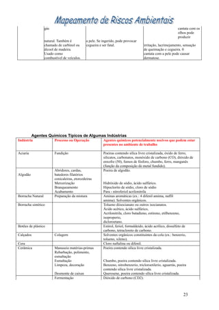 gás                                                                                         cantata com os
                                                                                                               olhos pode
                                                                                                               produzir
                   natural. Também é           a pele. Se ingerido, pode provocar
                   chamado de carbinol ou      cegueira e ser fatal.                  irritação, lacrimejamento, sensação
                   álcool de madeira.                                                 de queimação e cegueira. 0
                   Usado como                                                         cantata com a pele pode causar
                   combustível de veículos.                                           dermatose.




          Agentes Químicos Típicos de Algumas Indústrias
Indústria                Processo ou Operação             Agentes químicos potencialmente nocivos que podem estar
                                                          presentes no ambiente de trabalho

Aciaria                  Fundição                         Poeiras contendo sílica livre cristalizada, óxido de ferro,
                                                          silicatos, carbonatos, monóxido de carbono (CO), dióxido de
                                                          enxofre (50), fumos de fósforo, chumbo, ferro, manganês
                                                          (função da composição do metal fundido).
                         Abridores, cardas,               Poeira de algodão.
Algodão                  batedores filatórios
                         conicaleiras, etorcedeiras
                         Mercerização                     Hidróxido de sódio, ácido sulfúrico.
                         Branqueamento                    Hipoclorito de sódio, cloro de sódio
                         Acabamento                       Para - nitroferiol acrilonitrila
Borracha Natural         Preparação da mistura            Aminas aromáticas (ex.: 4 difenil amima, naffil
                                                          amima). Solventes orgânicos.
Borracha sintético                                        Tolueno diisocianato ou outros isocianatos.
                                                          Ácido acético, ácido sulfúrico,
                                                          Acrilonitrila, cloro butadieno, estireno, etilbenzeno,
                                                          isoproperio,
                                                          dicloroetano.
Botões de plástico                                        Estirol, feriol, formaldeido, ácido acrílico, dissulfeto de
                                                          carbono, tetracloreto de carbono.
Calçados                 Colagern                         Solventes orgânicos constituintes da cola (ex.: benzerio,
                                                          tolueno, xileno).
Cera                                                      Cloro naftalina ou difenil.
Cerâmica                 Manuseio matérias-primas         Poeira contendo sílica livre cristalizada.
                         Rebarbação, polimento,
                         esmaltação
                         Esmaltação                       Chumbo, poeira contendo sílica livre cristalizada.
                         Limpeza, decoração               Benzeno, nitrobenzerio, tricloroetilerio, aguarrás, poeira
                                                          contendo sílica livre cristalizada.
                         Desmonte de caixas               Querosene, poeira contendo sílica livre cristalizada.
                         Fermentação                      Dióxido de carbono (CD2).



                                                                                                                   23
 