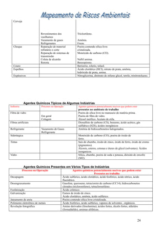 Cerveja



                           Revestimentos dos                Tricloetileno.
                           vasilhames
                           Vazamento de gases               Amônia.
                           Refrigerantes                    Freon.
   Choque                  Reparação de material            Poeira contendo sílica livre
                           refratário e corte               cristalizada.
                           Reparação de sistemas de         Monóxido de carbono (CO).
                           transmissão
                           Coleta de alcatrão               Naftil amima.
                           Retorta                          Benzopireno.
   Couro                                                    Berizerio, xilerio, toluol.
   Espelhos                                                 Ácido clorídrico (HCI), nitrato de prata, amônia,
                                                            hidróxido de prata, amina.
   Explosivos                                               Nitroglicerina, dinitrato de etileno glicol, tetrilo, trinitrotolueno.




              Agentes Químicos Típicos de Algumas Indústrias
Indústria                   Processo ou Operação             Agentes químicos potencialmente nocivos que podem estar
                                                             presentes no ambiente de trabalho
Fibra de vidro                                               Poeira de sílica livre no manuseio de matéria prima.
                            Em geral                         Poeira de fibra de vidro.
                            Colagem                          Álcool metílico. Acetato de etila.
Fibras artificiais                                           Diosulfeto de carbono (CS), benzeno, ácido acético, gás
                                                             sulfídrico (H2S), ácidos inorgânicos
Refrigerante                Vazamento de Gases               Amônia de hidrocarbonetos halogenados.
                            Refrigerante
Siderúrgica                                                  Monóxido de carbono (CO), poeira de óxido de
                                                             ferro.
Tintas                                                       Sais de chumbo, óxido de zinco, óxido de ferro, óxido de cromo
                                                             (pigmentos).
                                                             Álcoois, esteres, cetonas e éteres de glicol (solventes). Ácidos
                                                             inorganicos.
Vidro                                                        Sílica, chumbo, poeira de soda e potassa, dióxido de enxofre
                                                             (S02).


              Agentes Químicos Presentes em Vários Tipos de Indústrias
            Processo ou Operação                         Agentes químicos potencialmente nocivos que podem estar
                                                                              Presentes no trabalho
Decapagem                                      Ácido sulfúrico, ácido clorídrico, ácido fosfórico, ácido nítrico, ácido
                                               fluoridrico.
Desengraxamento                                Gasolina, querosene, tetracioreto de carbono (CC14), hidrocarbonetos
                                               clorados (tricloroetileno), tetracloroetileno.
Fosfatização                                   Ácido crômico-
Galvanização                                   Fumos de óxido de zinco.
                                               Ácido clorídrico, amônia, ácido sulfúrico.
Jateamento de areia                            Poeira contendo sílica livre cristalizada.
Polimento eletrolitico de metais               Ácido fosfórico, ácido sulfúrico, vapores de solventes , orgânicos.
Revelação fotográfica                          Amino derivados (fenolamina), ácidos fortes, álcalis fortes, aldeídos
                                               (formaldeldo), amimas alifáticas.



                                                                                                                       24
 