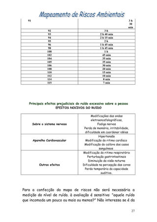91                                                                  3h
                                                                       30
                                                                       min
                   92                                 3h
                   93                             2 h 40 min
                   94                             2 h 15 min
                   95                                 2h
                   96                             1 h 45 min
                   98                             1 h 45 min
                  100                                 1h
                  102                               45 min
                  104                               35 min
                  105                               35 min
                  106                               30 min
                  108                               20 min
                  110                               15 min
                  112                               10 min
                  114                                8 min
                  115                                7 min




   Principais efeitos prejudiciais do ruído excessivo sobre a pessoa
                        EFEITOS NOCIVOS DO RUIDO

                                            Modificações das ondas
                                            eletroencefalográficas,
        Sobre o sistema nervoso                  Fadiga nervos
                                       Perda de memória, irritabilidade,
                                       dificuldade em coordenar idéias
                                                  Hipertensão
        Aparelho Cardiovascular         Modificação do ritimo cardíaco
                                       Modificação do calibre dos casos
                                                  sanguíneos
                                      Modificação do ritimo respiratório
                                         Perturbação gastrintestinais
                                          Diminuição da visão noturna
            Outros efeitos            Dificuldade na percepção das cores
                                       Perda temporária da capacidade
                                                   auditiva.




Para a confecção do mapa de riscos não será necessária a
medição do nível de ruído. à avaliação é sensitiva: "aquele ruído
que incomoda um pouco ou mais ou menos?" Não interessa se é da

                                                                           27
 