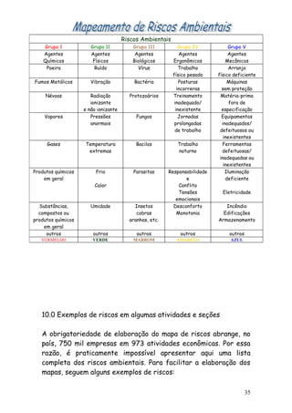 Riscos Ambientais
    Grupo 1            Grupo 11          Grupo 111           Grupo IV           Grupo V
    Agentes            Agentes            Agentes            Agentes            Agentes
    Químicos            Físicos          Biológicos       Ergonômicos          Mecânicos
     Poeira              Ruído             Vírus             Trabalho           Arranjo
                                                          físico pesado    físico deficiente
Fumos Metálicos        Vibração           Bactéria           Posturas           Máquinas
                                                            incorreras       sem proteção
     Névoas            Radiação         Protozoários      Treinamento       Matéria-prima
                       ionizante                          inadequado/            fora de
                    e não ionizante                        inexistente       especificação
    Vapores            Pressões            Fungos            Jornadas        Equipamentos
                       anormais                            prolongadas       inadequados/
                                                           de trabalho      defeituosos ou
                                                                              inexistentes
     Gases          Temperatura            Bacilos          Trabalho         Ferramentas
                     extremas                               noturno          defeituosas/
                                                                            inadequadas ou
                                                                              inexistentes
Produtos químicos        Frio             Parasitas     Responsabilidade       Iluminação
    em geral                                                   e               deficiente
                        Calor                               Conflito
                                                            Tensões          Eletricidade
                                                           emocionais
  Substâncias,         Umidade            Insetos         Desconforto         Incêndio
  compostos ou                             cobras          Monotonia         Edificações
produtos químicos                       aranhas, etc.                      Armazenamento
    em geral
     outros             outros             outros            outros             outros
   VERMELHO             VERDE             MARROM           AMARELO              AZUL




   10.0 Exemplos de riscos em algumas atividades e seções

   A obrigatoriedade de elaboração do mapa de riscos abrange, no
   país, 750 mil empresas em 973 atividades econômicas. Por essa
   razão, é praticamente impossível apresentar aqui uma lista
   completa dos riscos ambientais. Para facilitar a elaboração dos
   mapas, seguem alguns exemplos de riscos:

                                                                                         35
 