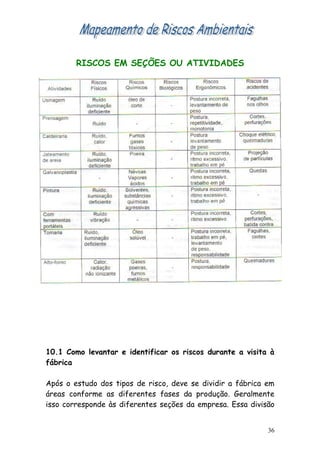 RISCOS EM SEÇÕES OU ATIVIDADES




10.1 Como levantar e identificar os riscos durante a visita à
fábrica

Após o estudo dos tipos de risco, deve se dividir a fábrica em
áreas conforme as diferentes fases da produção. Geralmente
isso corresponde às diferentes seções da empresa. Essa divisão


                                                            36
 