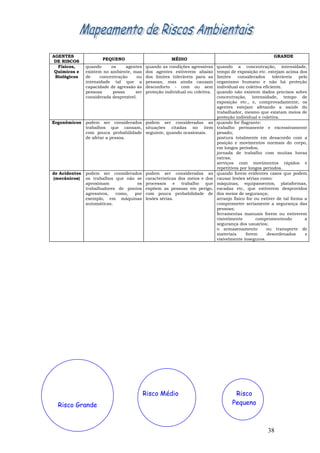 AGENTES                                                                                                    GRANDE
                      PEQUENO                           MÉDIO
 DE RISCOS
  Físicos,     quando      os     agentes   quando as condições agressivas     quando a concentração, intensidade,
 Químicos e    existem no ambiente, mas     dos agentes estiverem abaixo       tempo de exposição etc. estejam acima dos
 Biológicos    de     concentração     ou   dos limites toleráveis para as     limites    considerados     toleráveis   pelo
               intensidade tal que a        pessoas, mas ainda causam          organismo humano e não há proteção
               capacidade de agressão às    desconforto - com ou sem           individual ou coletiva eficiente.
               pessoas      possa     ser   proteção individual ou coletiva.   quando não existem dados precisos sobre
               considerada desprezível.                                        concentração, intensidade, tempo de
                                                                               exposição etc., e, comprovadamente, os
                                                                               agentes estejam afetando a saúde do
                                                                               trabalhador, mesmo que existam meios de
                                                                               proteção individual e coletiva.
Ergonômicos    podem ser considerados podem ser consideradas as                quando for flagrante:
               trabalhos que cansam, situações citadas no item                 trabalho permanente e excessivamente
               com pouca probabilidade seguinte, quando ocasionais.            pesado;
               de afetar a pessoa.                                             postura totalmente em desacordo com a
                                                                               posição e movimentos normais do corpo,
                                                                               em longos períodos;
                                                                               jornada de trabalho com muitas horas
                                                                               extras;
                                                                               serviços com movimentos rápidos e
                                                                               repetitivos por longos períodos.
de Acidentes   podem ser considerados       podem ser consideradas as          quando forem evidentes casos que podem
(mecânicos)    os trabalhos que não se      características dos meios e dos    causar lesões sérias como:
               aproximam            os      processos    e trabalho que        máquinas, equipamentos, plataformas,
               trabalhadores de pontos      expõem as pessoas em perigo,       escadas etc, que estiverem desprovidos
               agressivos,  como,  por      com pouca probabilidade de         dos meios de segurança;
               exemplo, em máquinas         lesões sérias.                     arranjo físico for ou estiver de tal forma a
               automáticas.                                                    comprometer seriamente a segurança das
                                                                               pessoas;
                                                                               ferramentas manuais forem ou estiverem
                                                                               visivelmente        compromentendo          a
                                                                               segurança dos usuários;
                                                                               o armazenamento          ou transporte de
                                                                               materiais      forem     desordenados       e
                                                                               visivelmente inseguros.




                                            Risco Médio                                Risco
  Risco Grande                                                                        Pequeno



                                                                                                        38
 