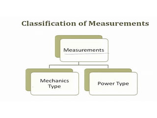 Measures Classification 608901411-Ch-1-Metrology-and-Measurement - Copy.pptx