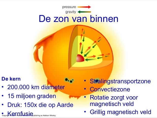 Waar Bestaat De Zon Uit